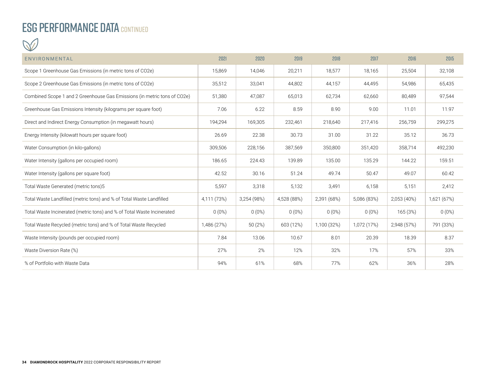 Emissions data extracted from page 34
