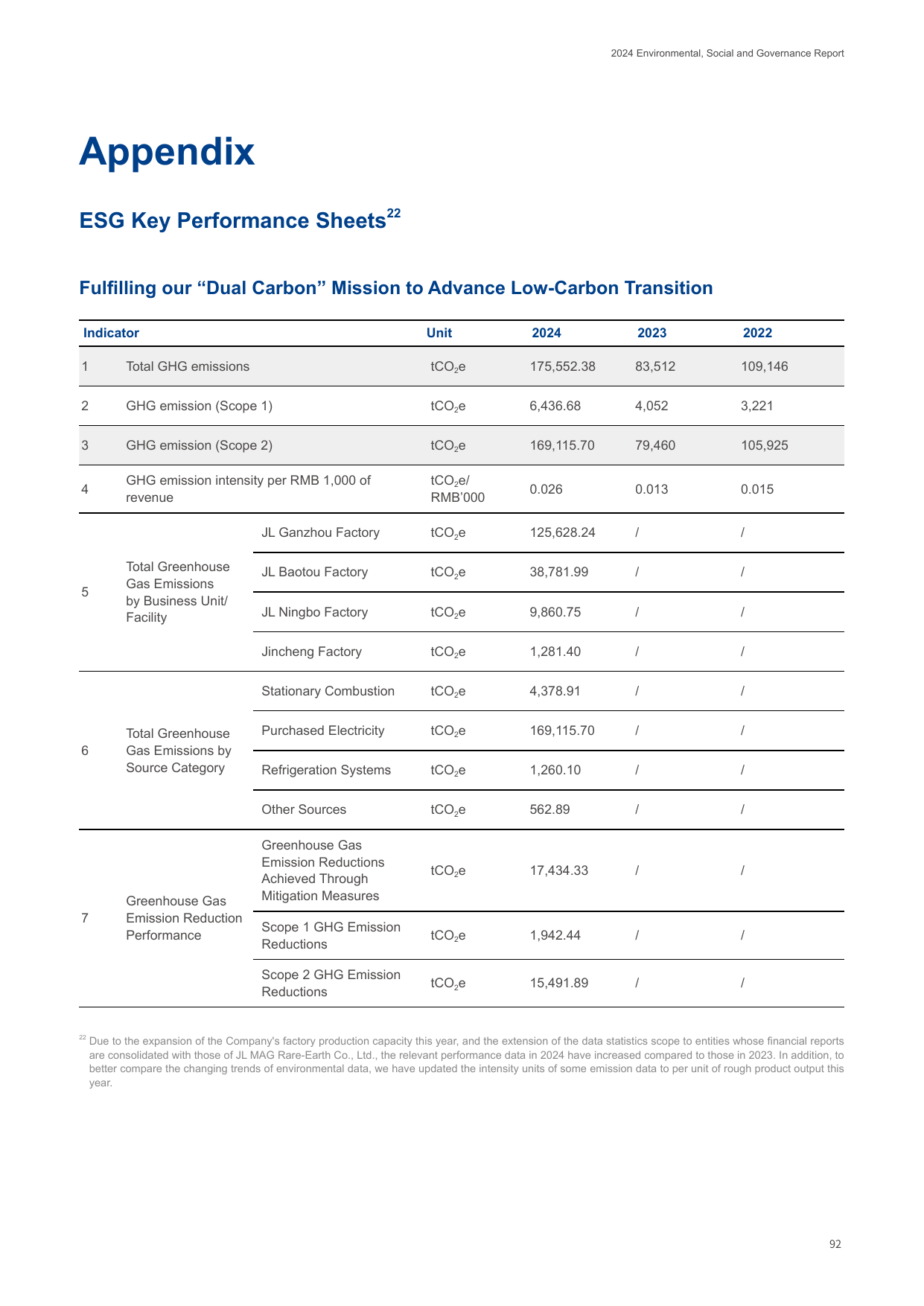 Emissions data extracted from page 93