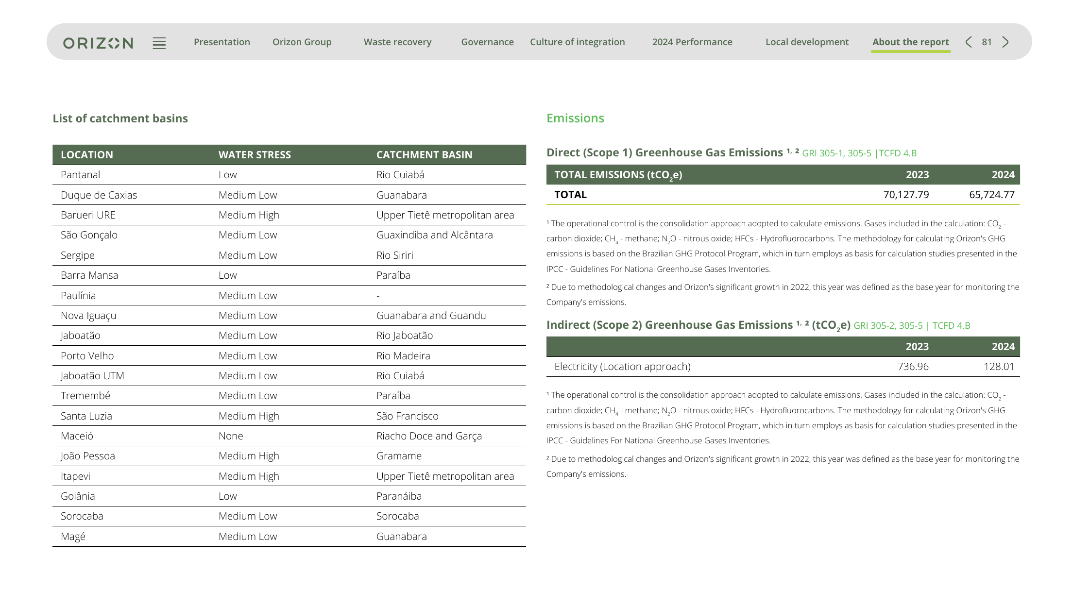 Emissions data extracted from page 81
