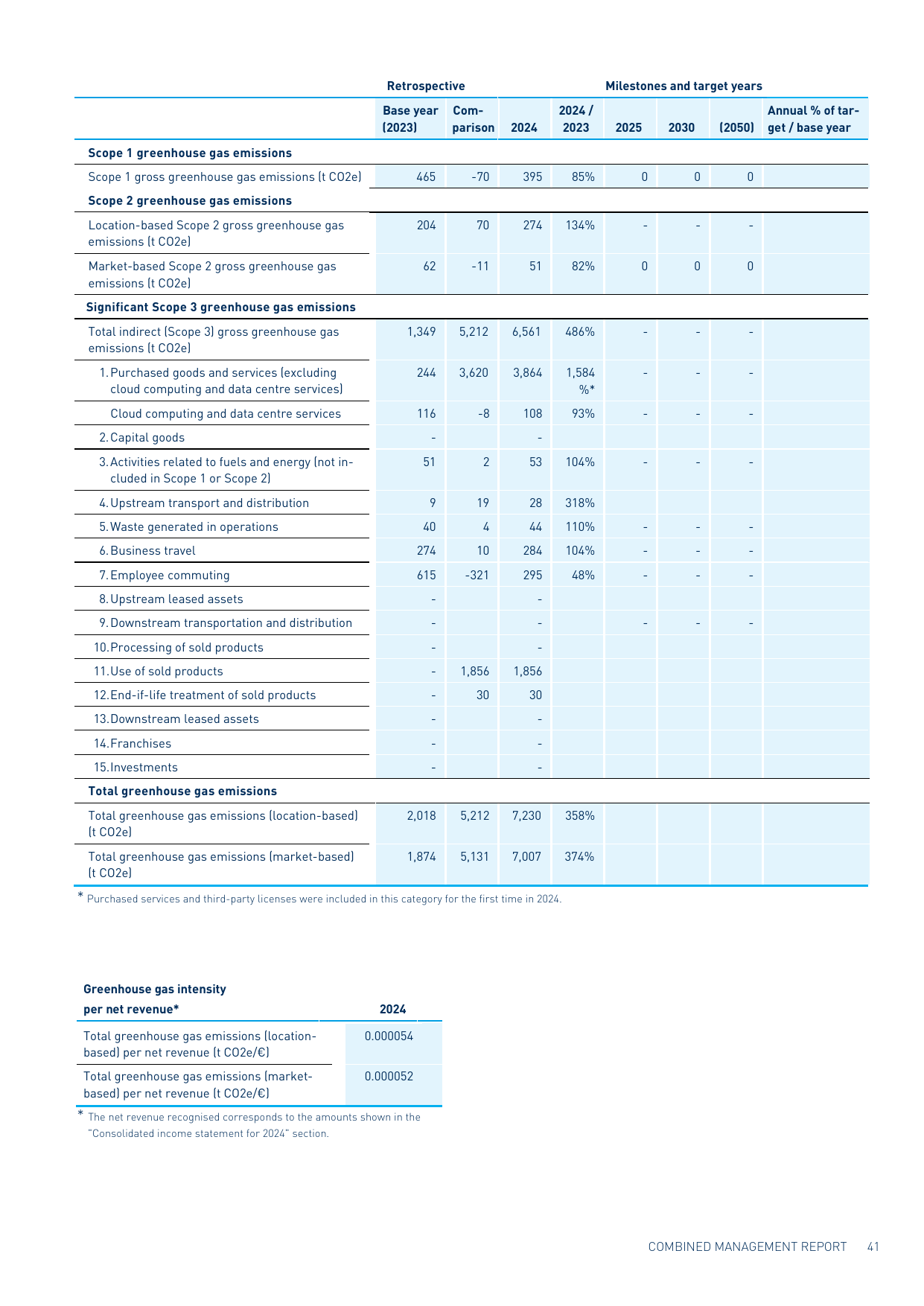 Emissions data extracted from page 41