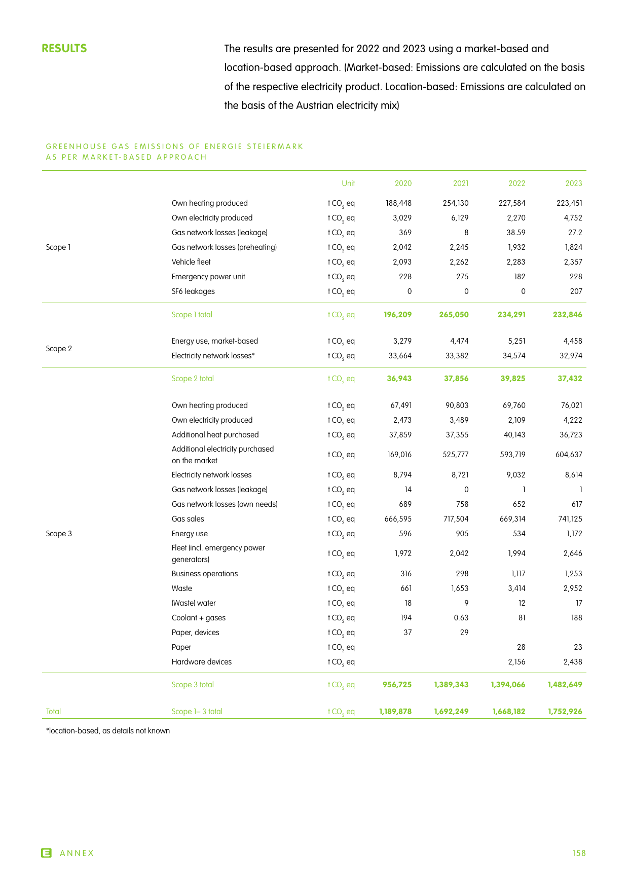 Emissions data extracted from page 158