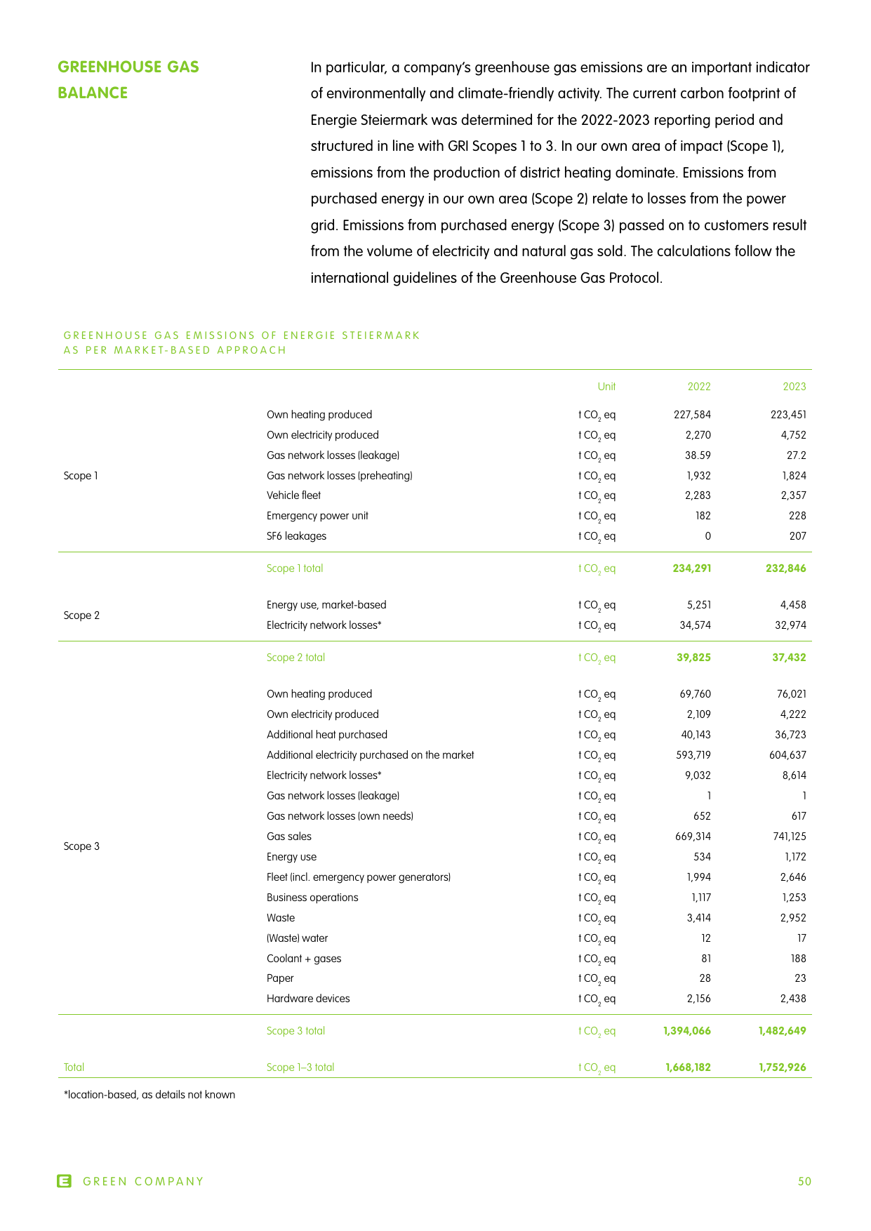 Emissions data extracted from page 50