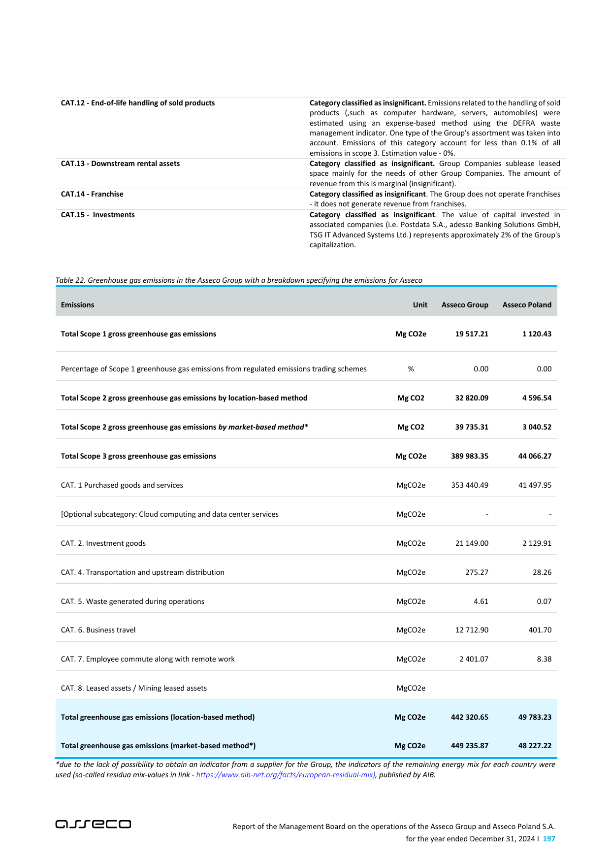 Emissions data extracted from page 197