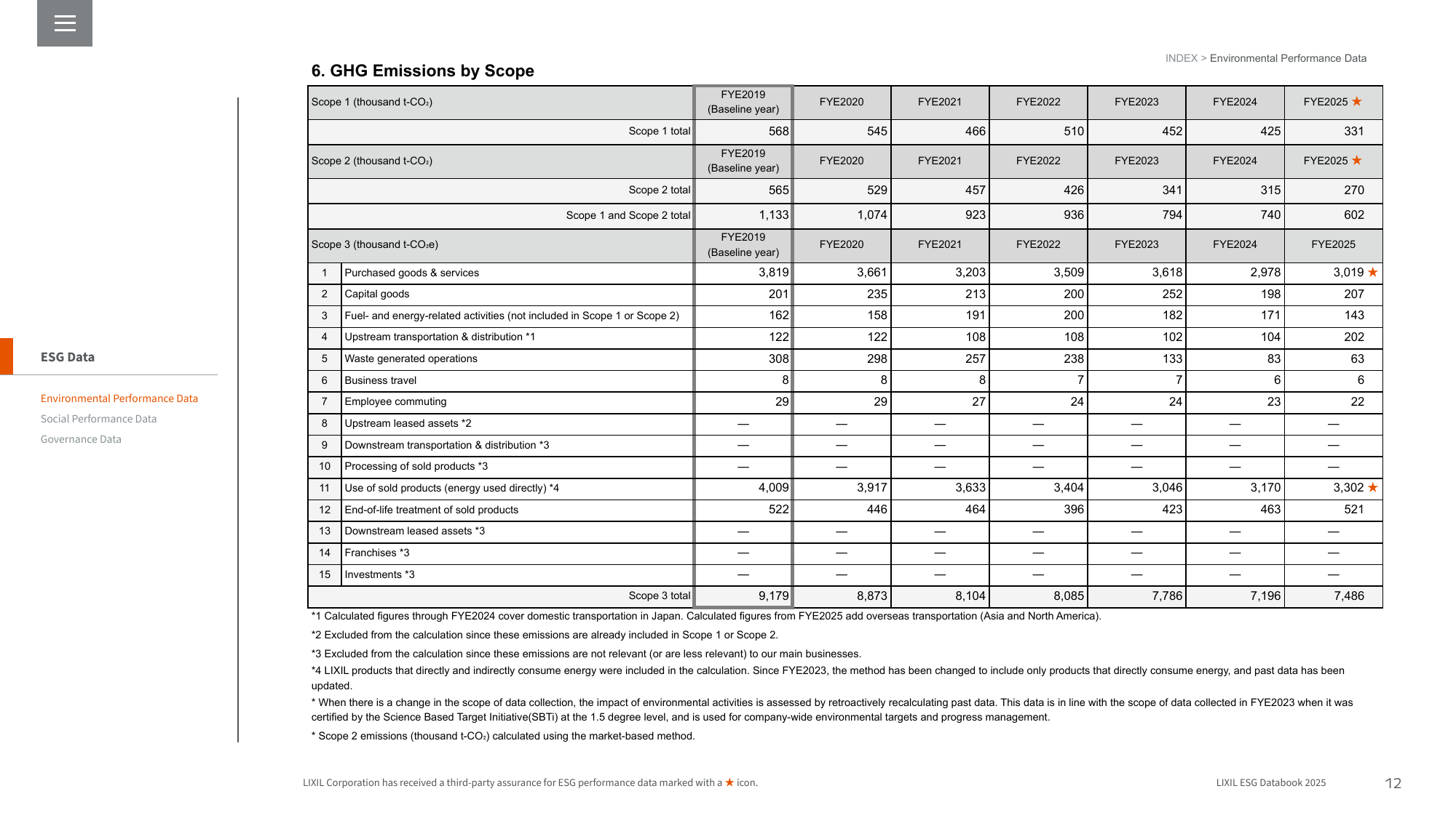 Emissions data extracted from page 12