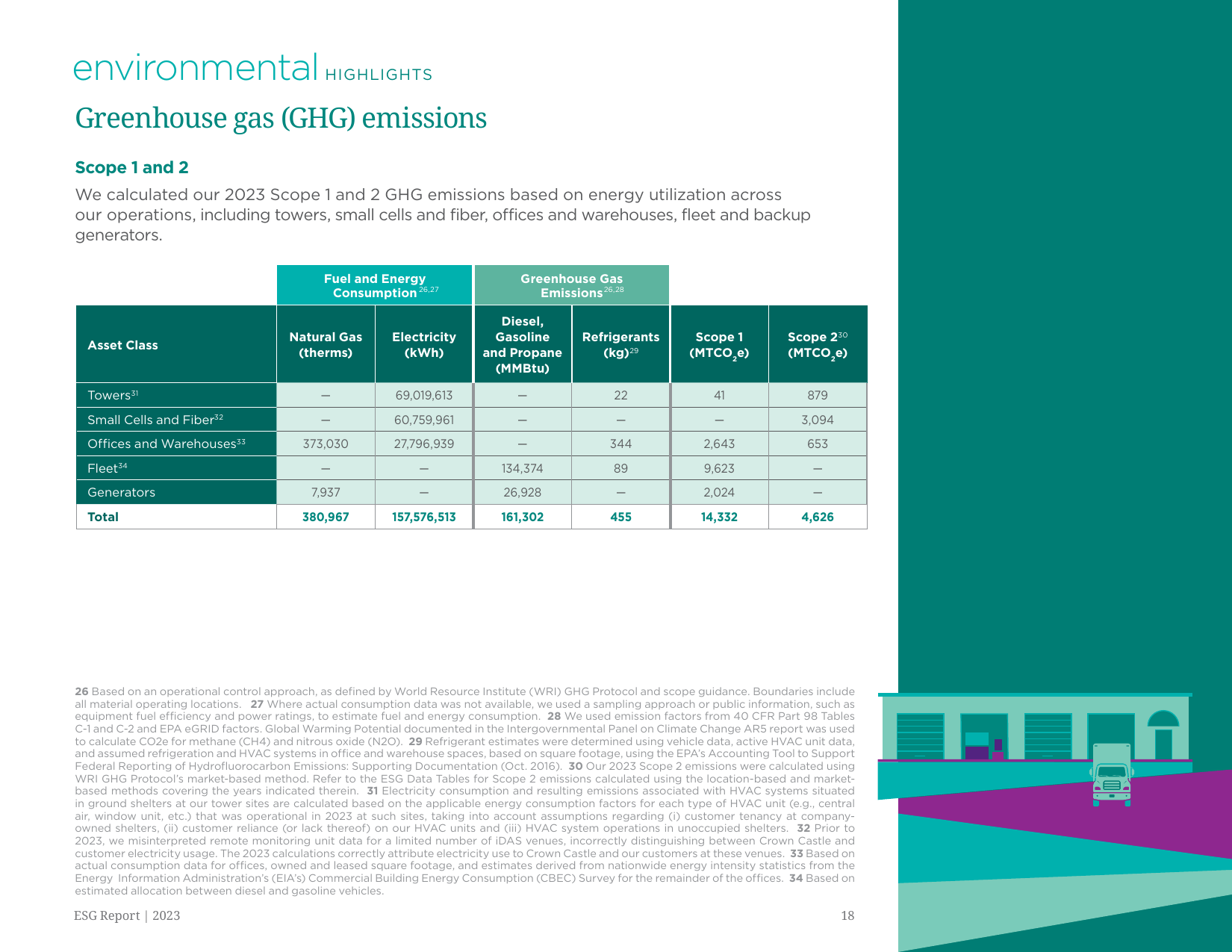 Emissions data extracted from page 18