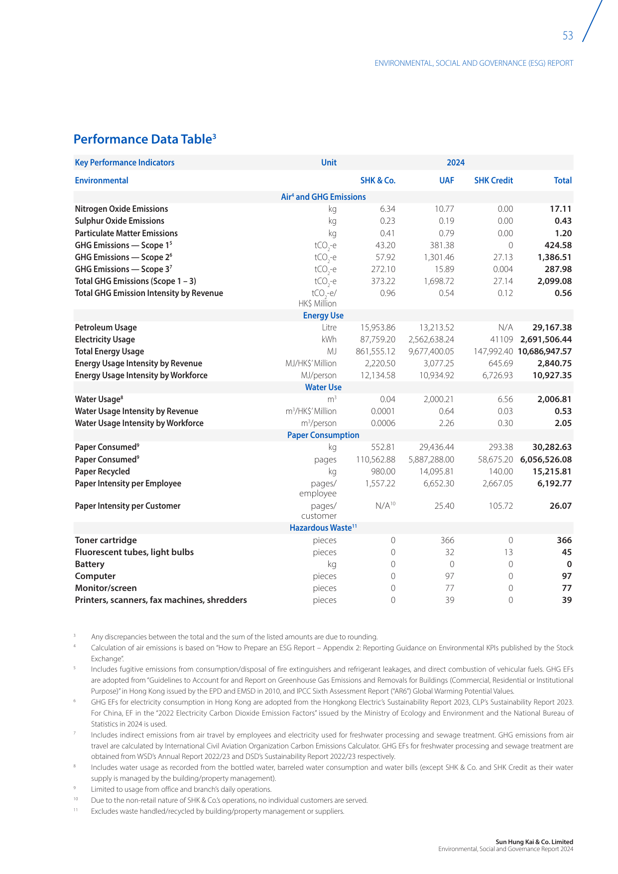 Emissions data extracted from page 54