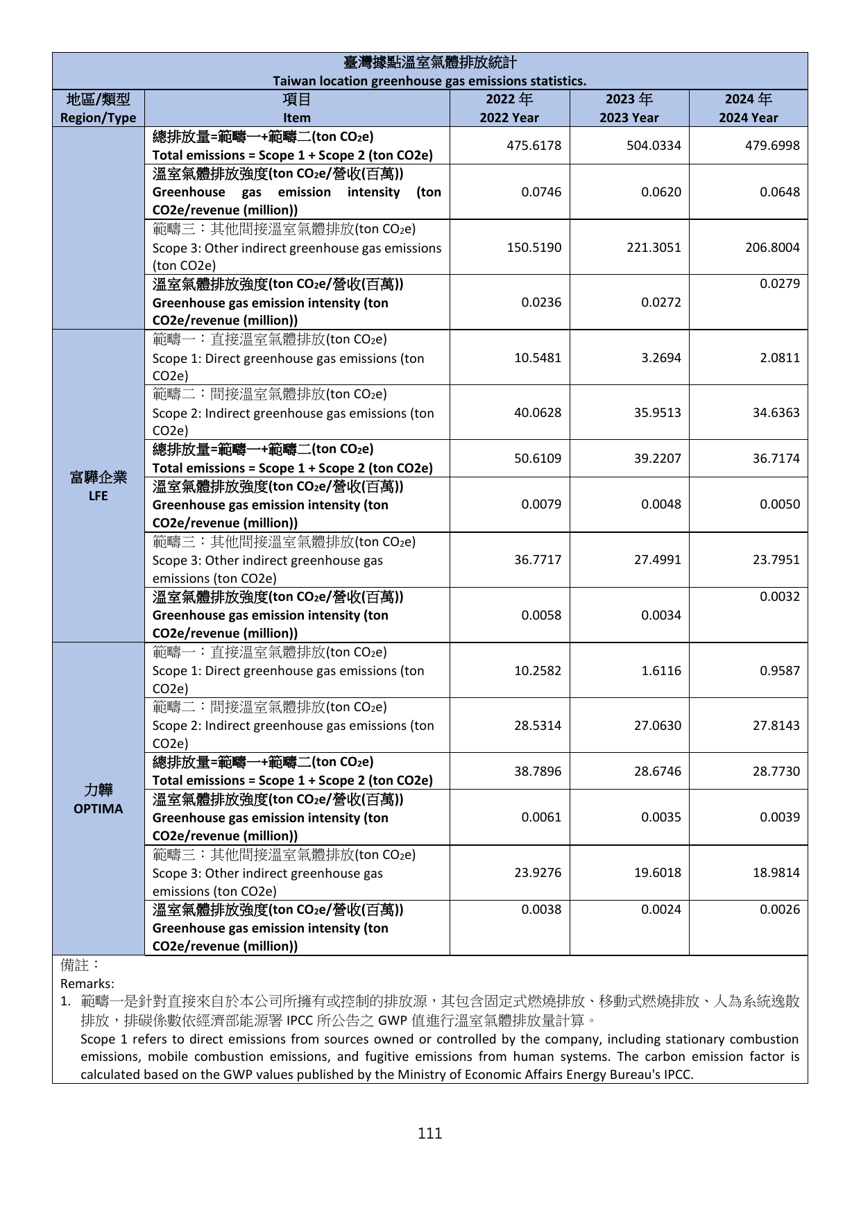 Emissions data extracted from page 111