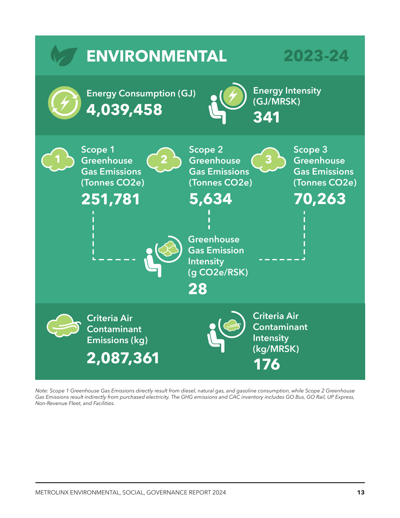 Emissions data extracted from page 13