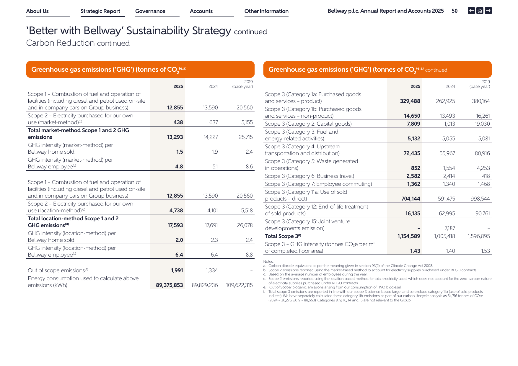 Emissions data extracted from page 52