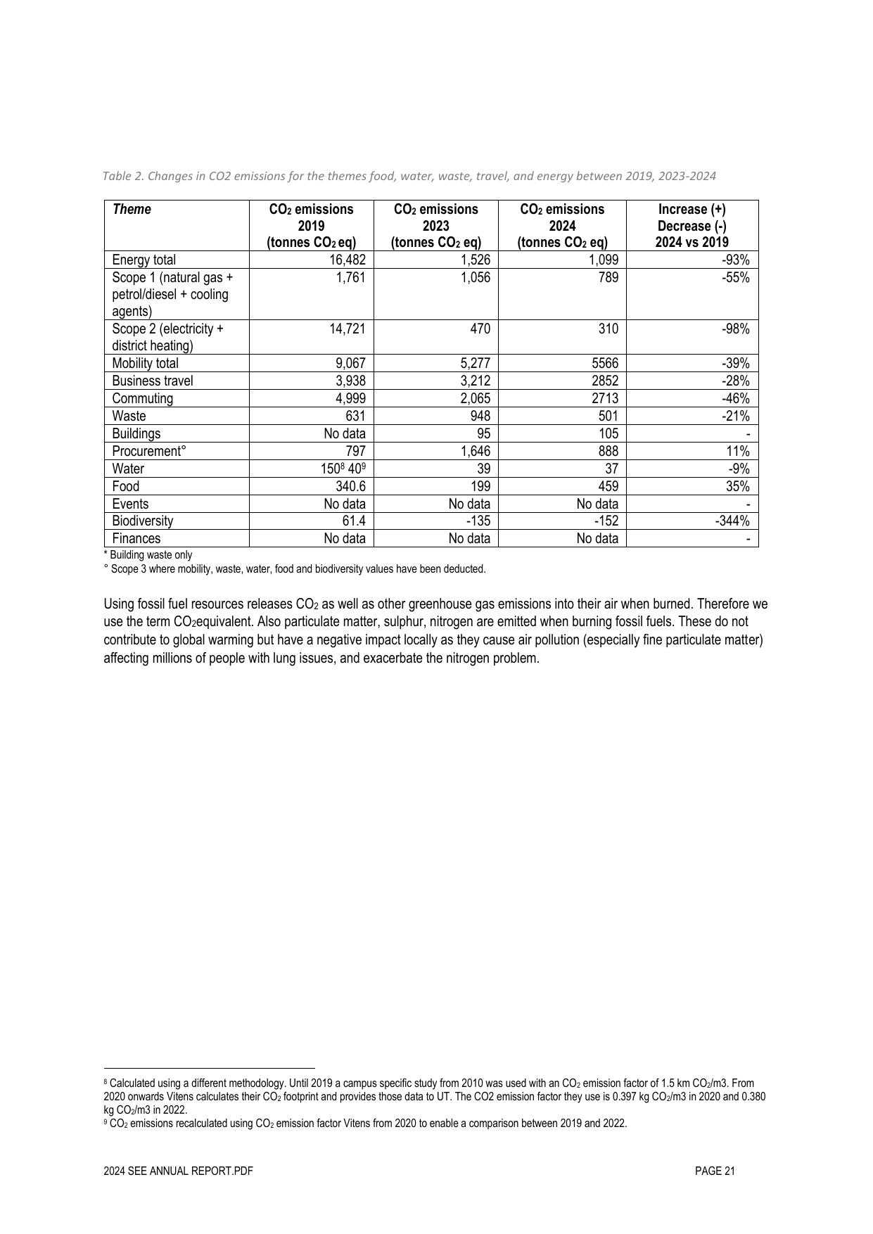 Emissions data extracted from page 22