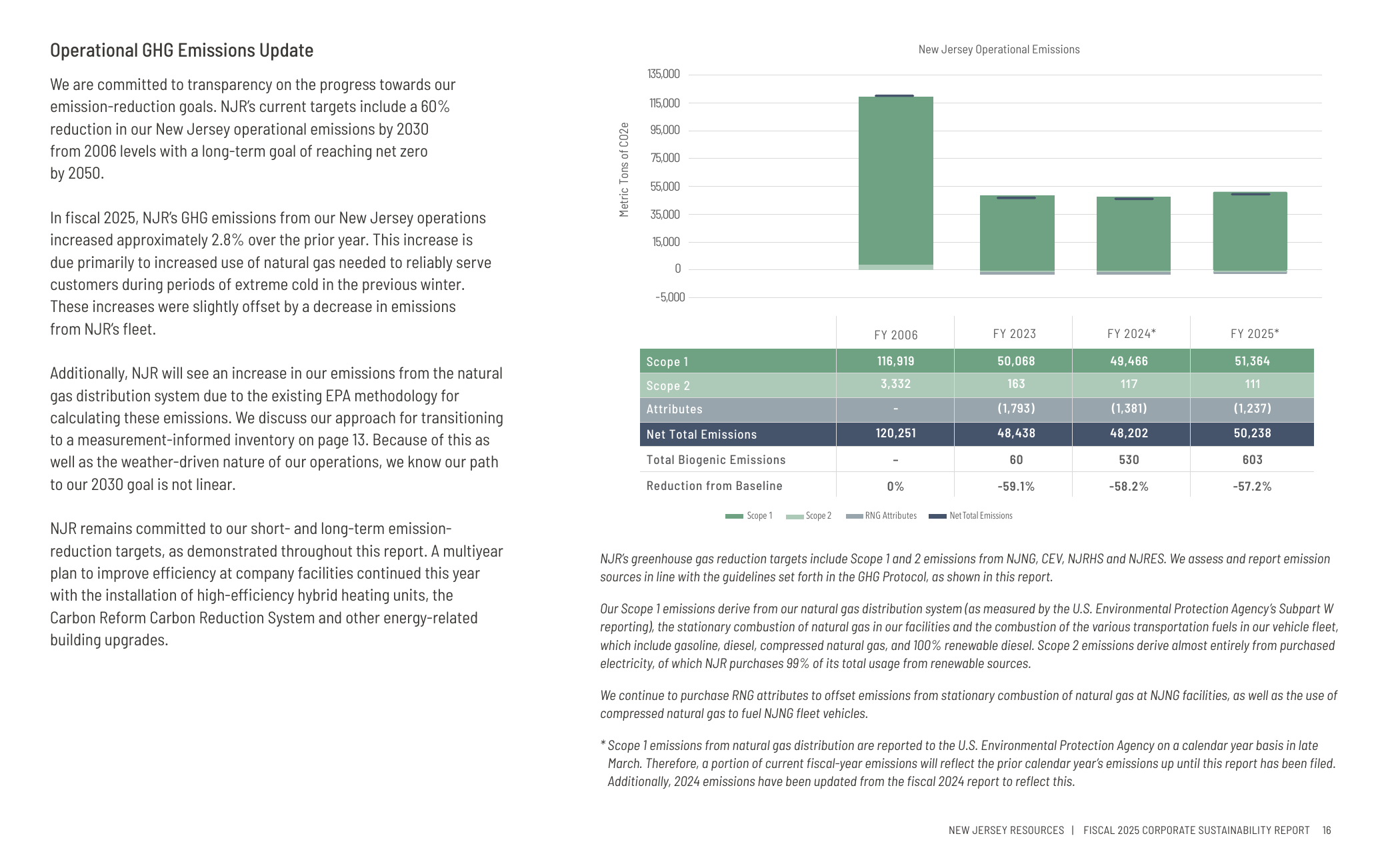Emissions data extracted from page 18