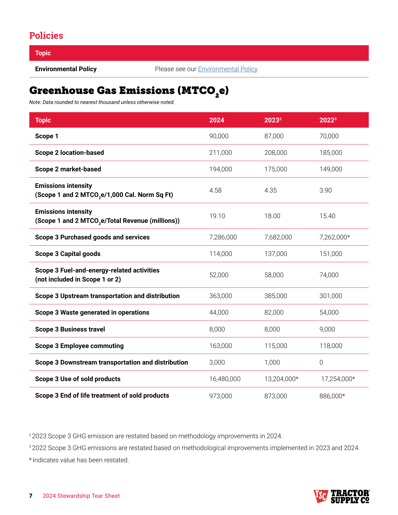 Emissions data extracted from page 7