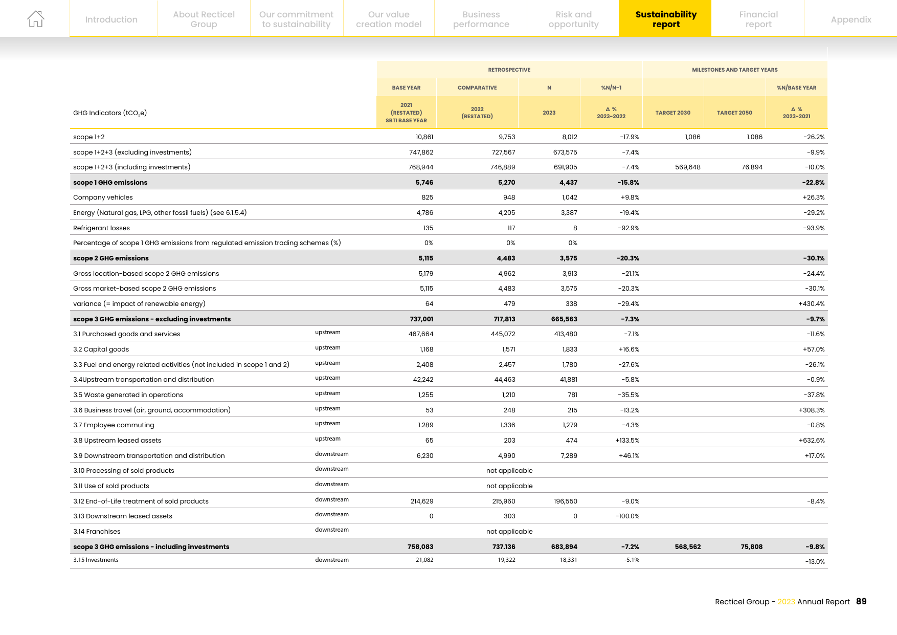 Emissions data extracted from page 89