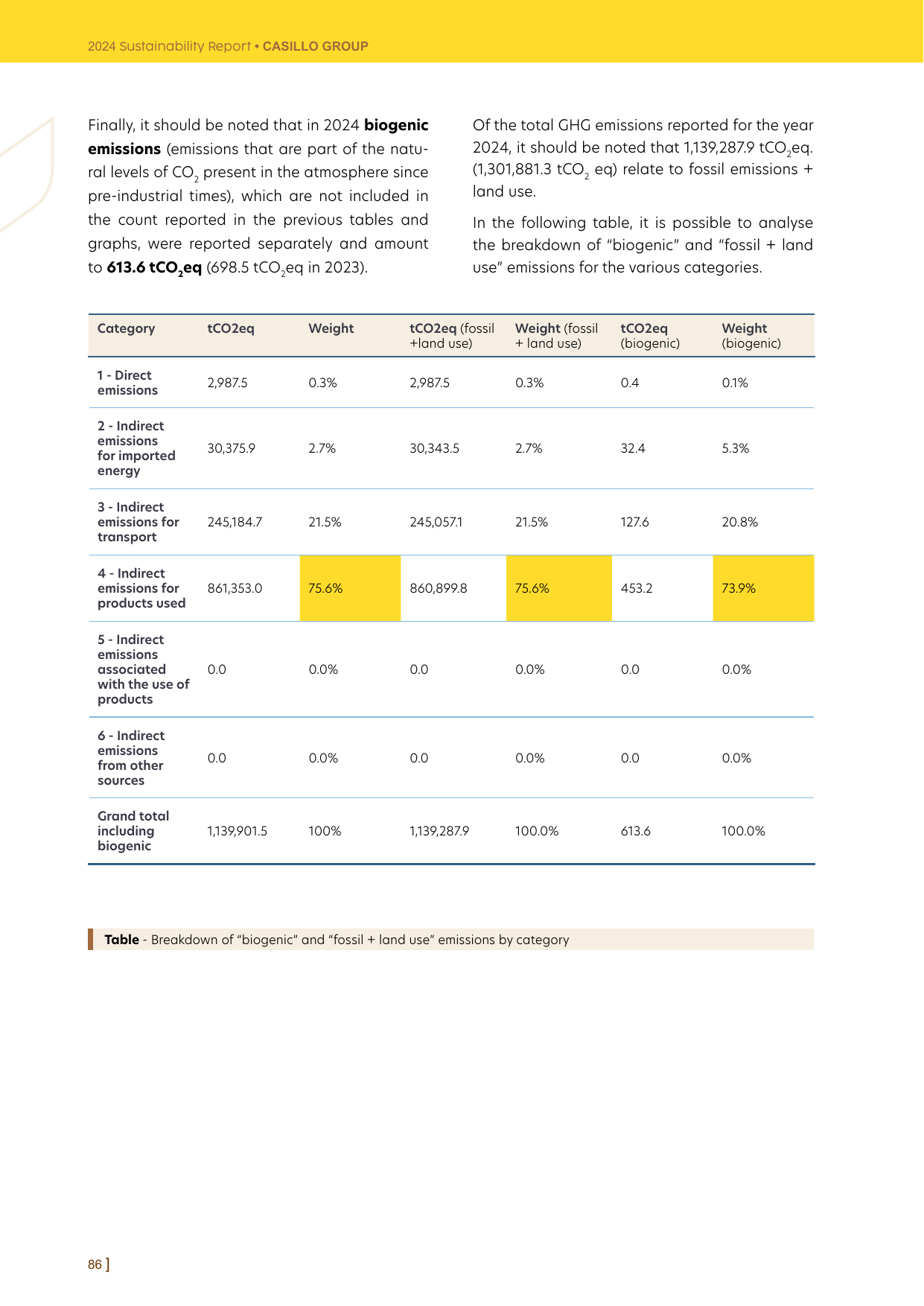 Emissions data extracted from page 88
