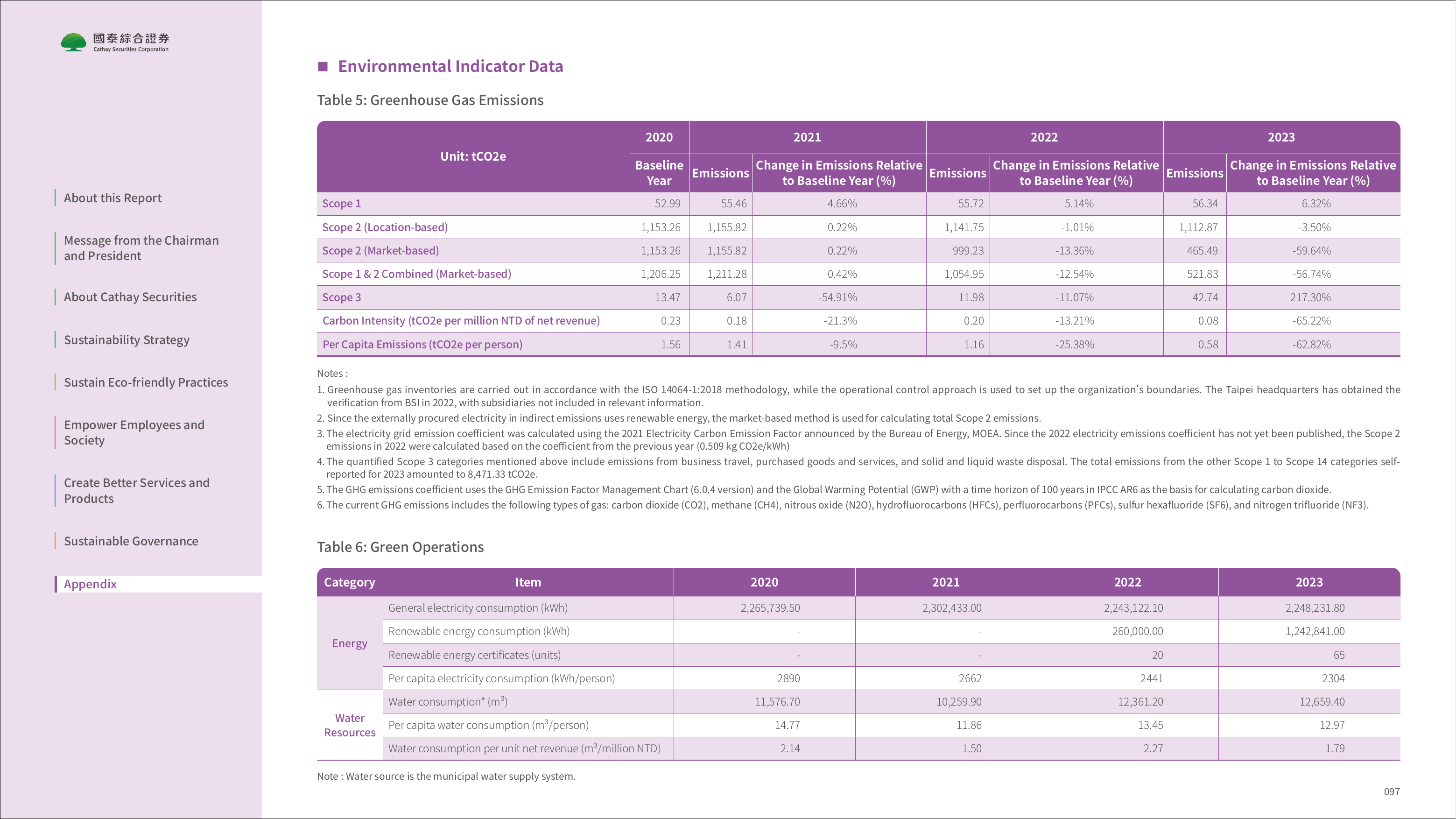 Emissions data extracted from page 98