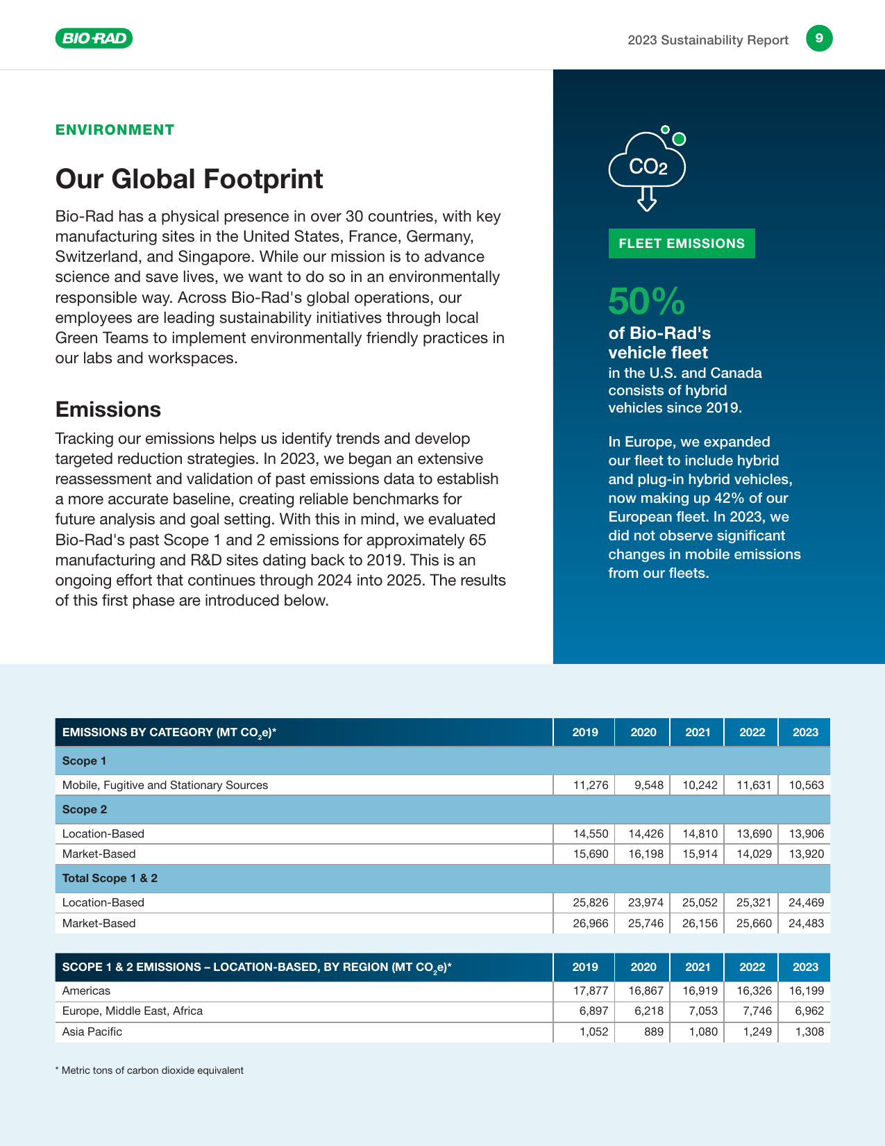 Emissions data extracted from page 9