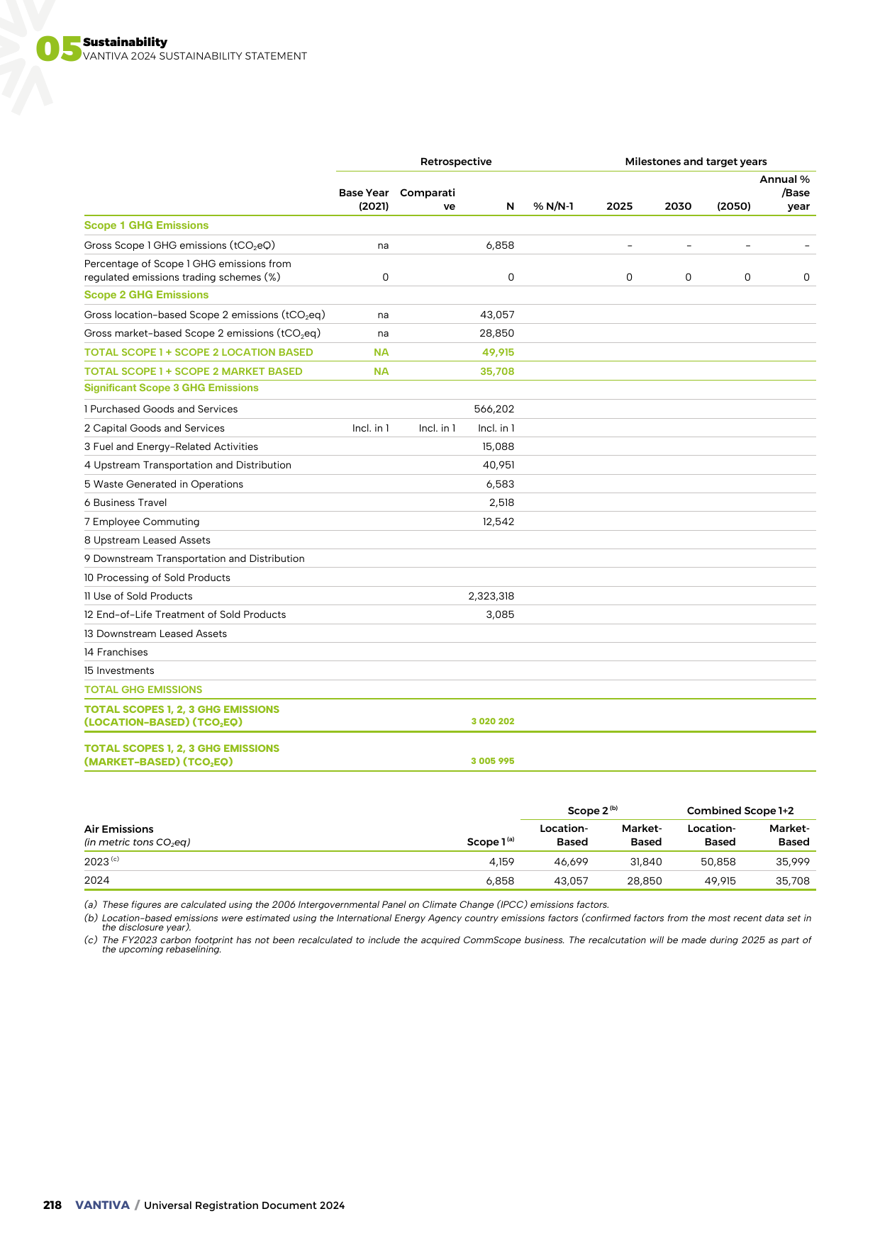 Emissions data extracted from page 218