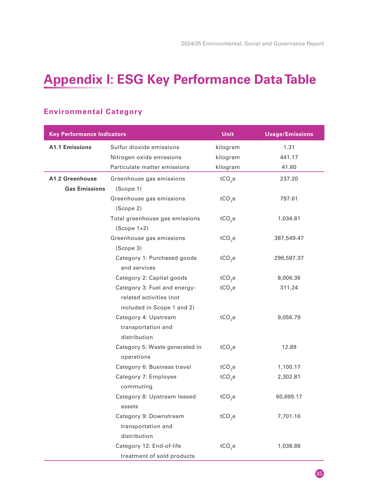 Emissions data extracted from page 86
