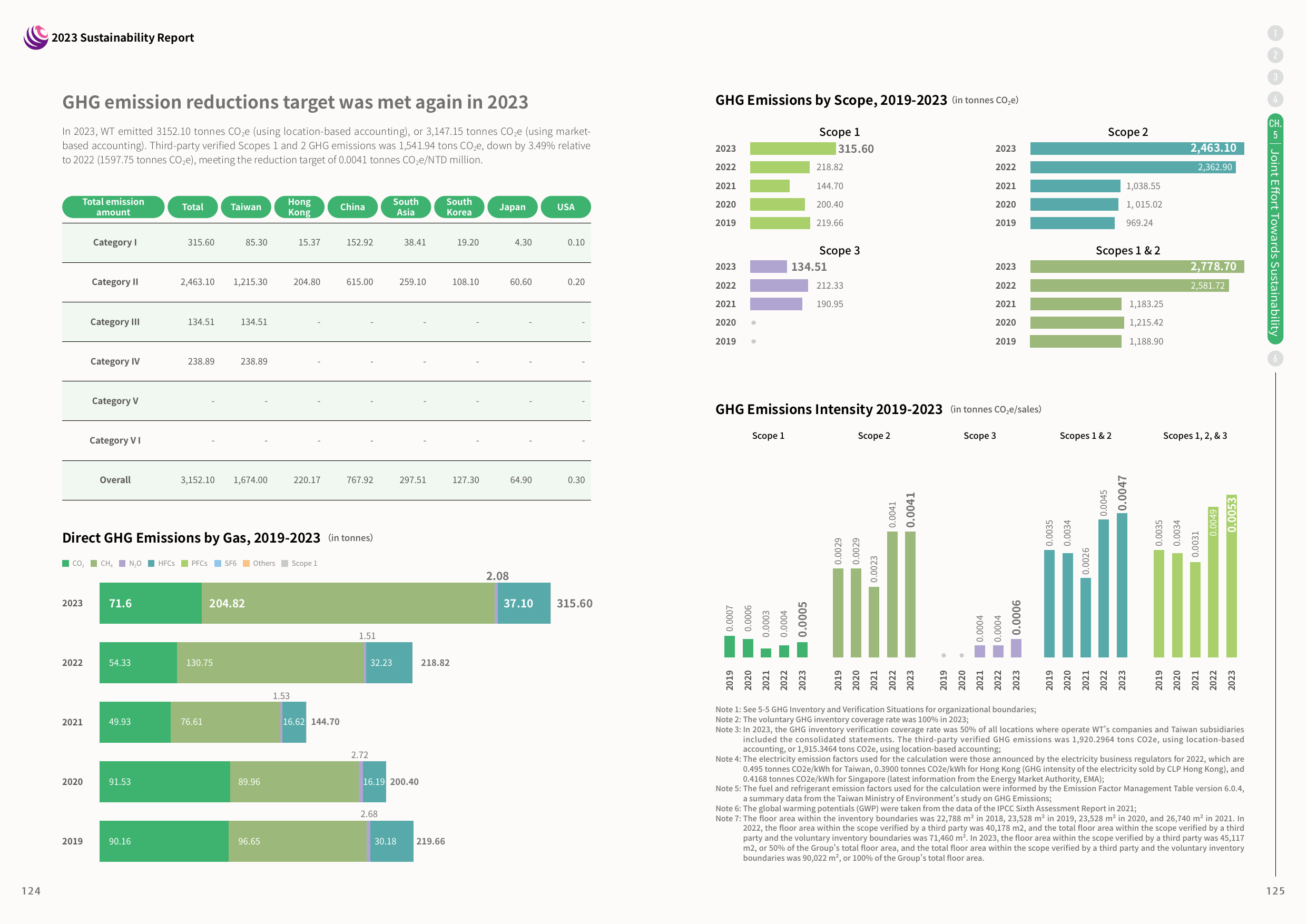 Emissions data extracted from page 64