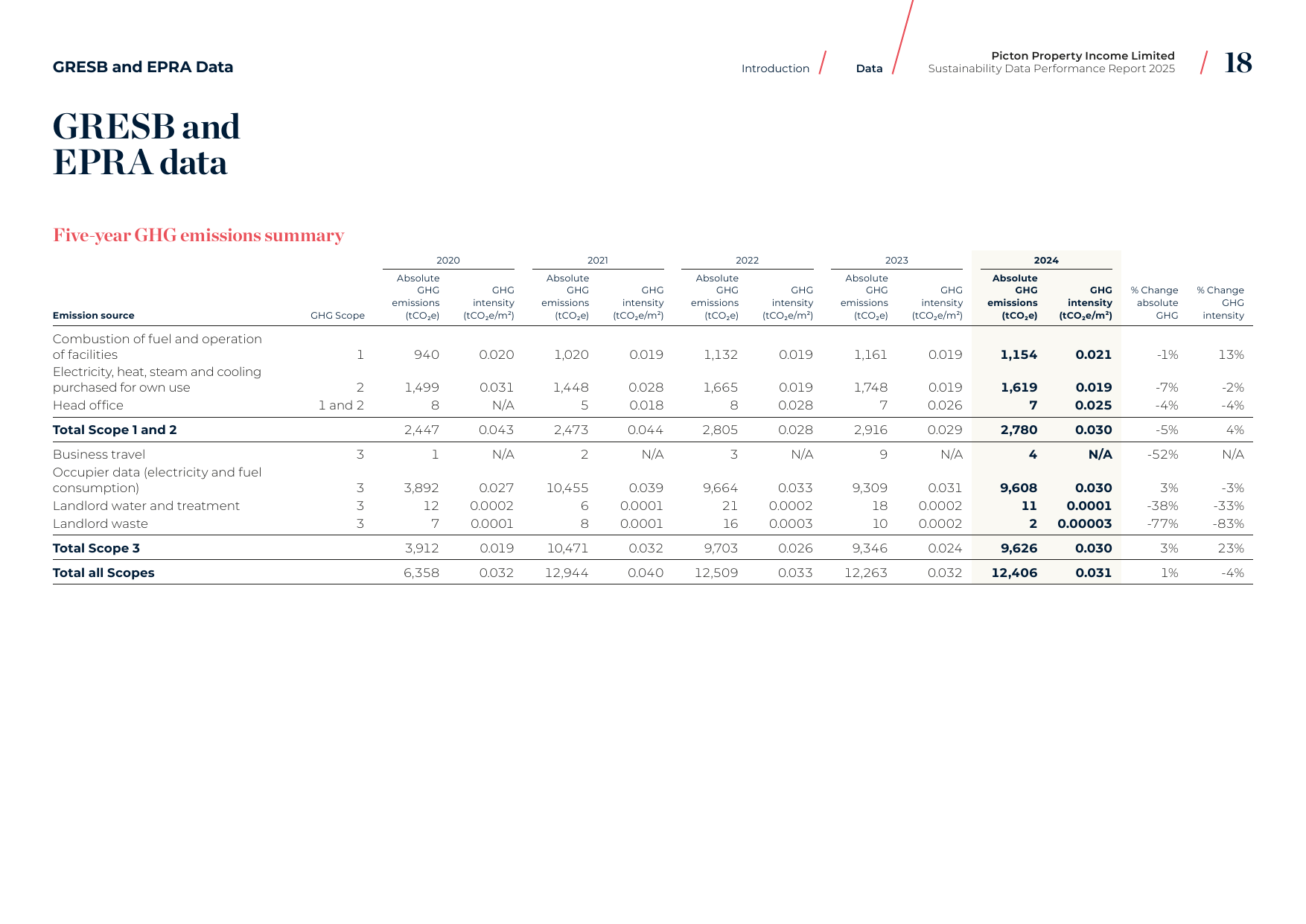 Emissions data extracted from page 19