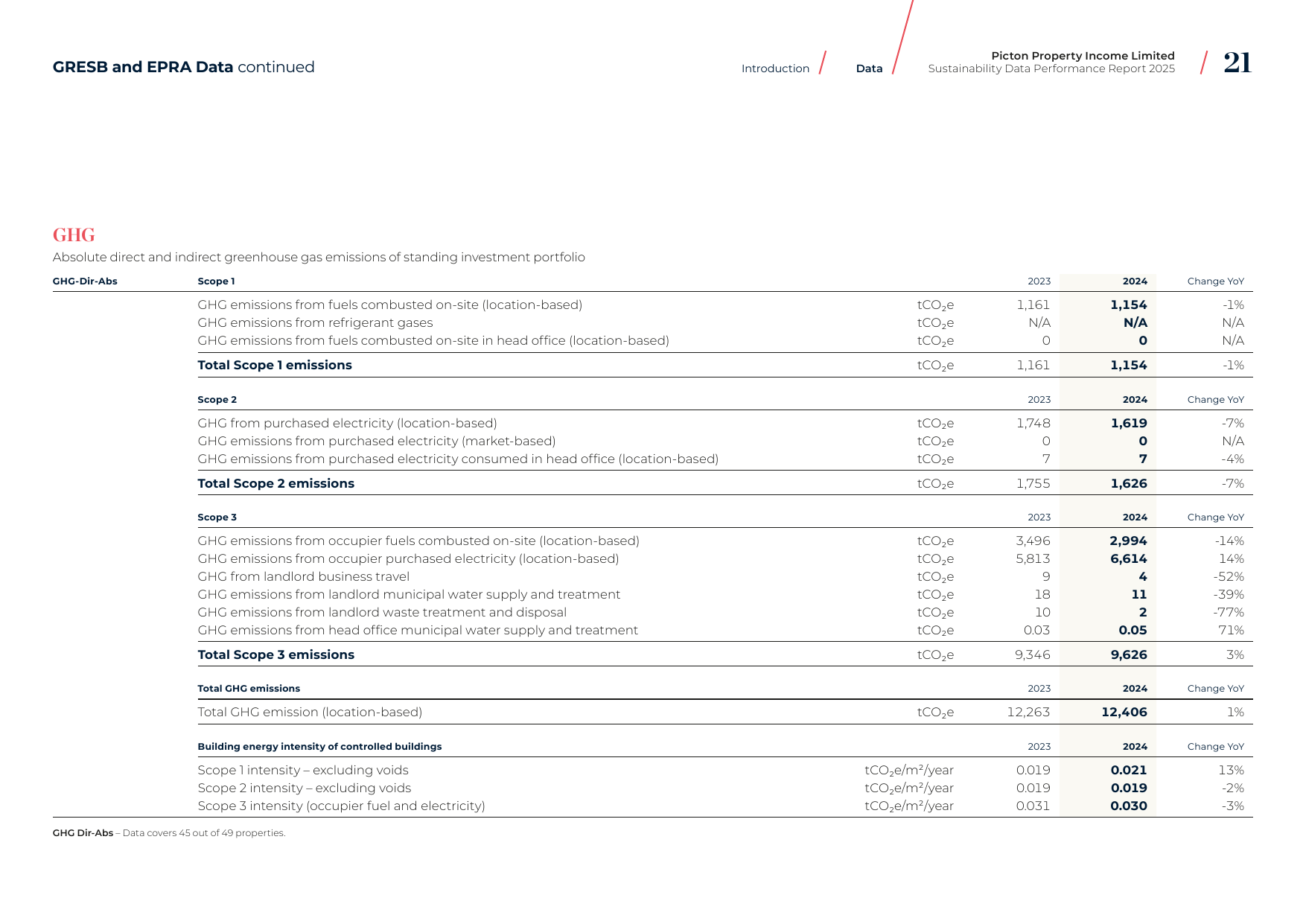 Emissions data extracted from page 22
