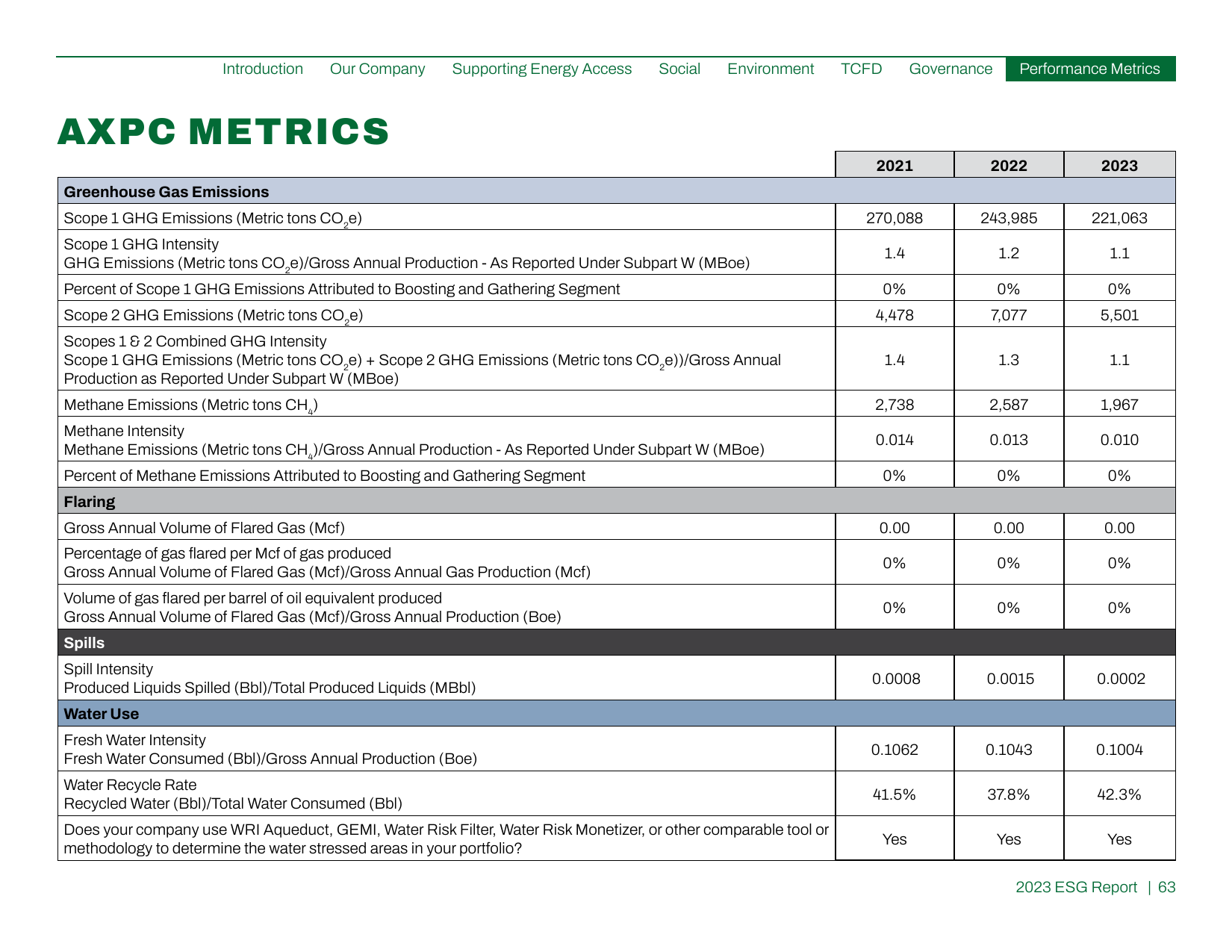 Emissions data extracted from page 63
