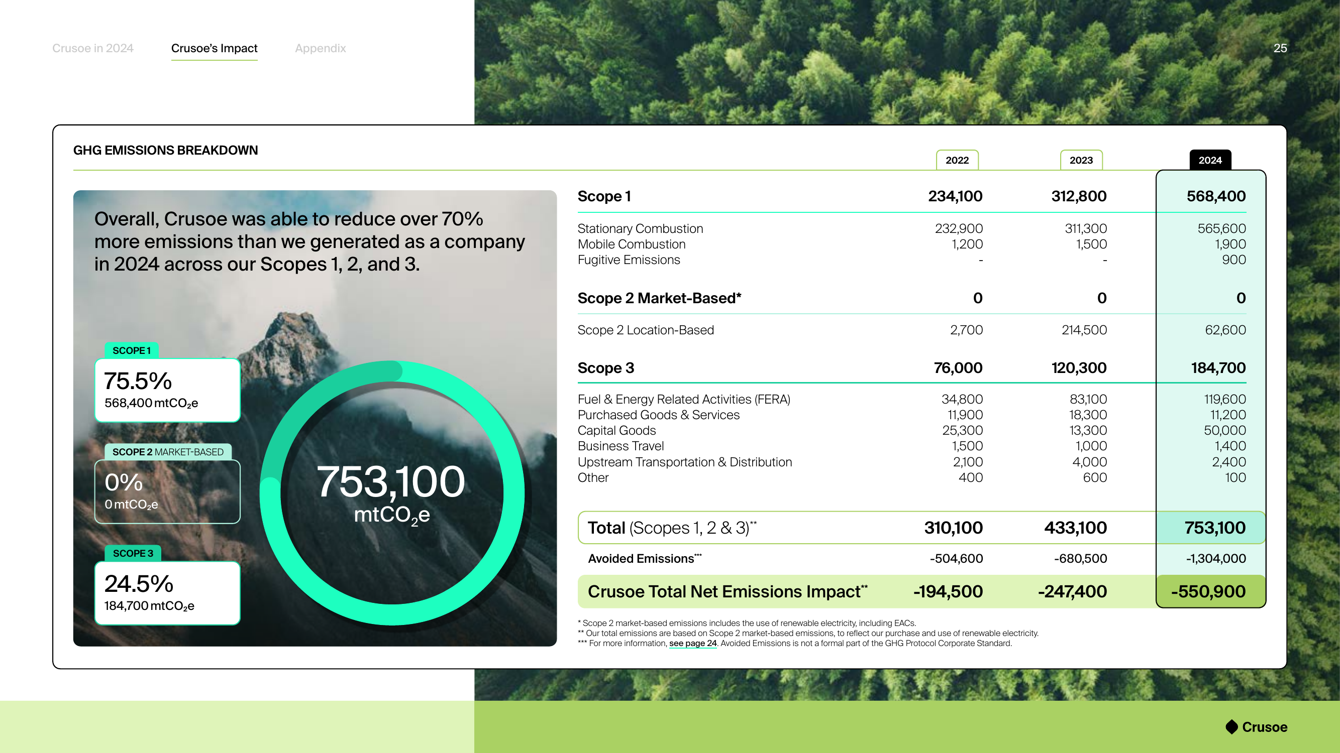 Emissions data extracted from page 25