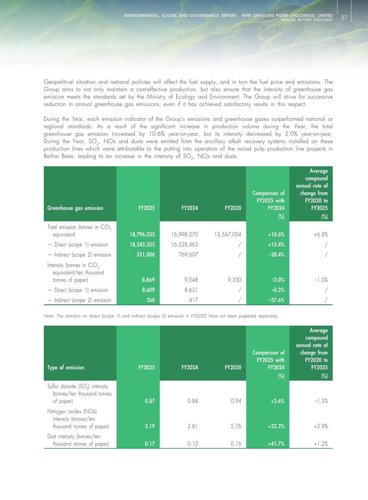 Emissions data extracted from page 18