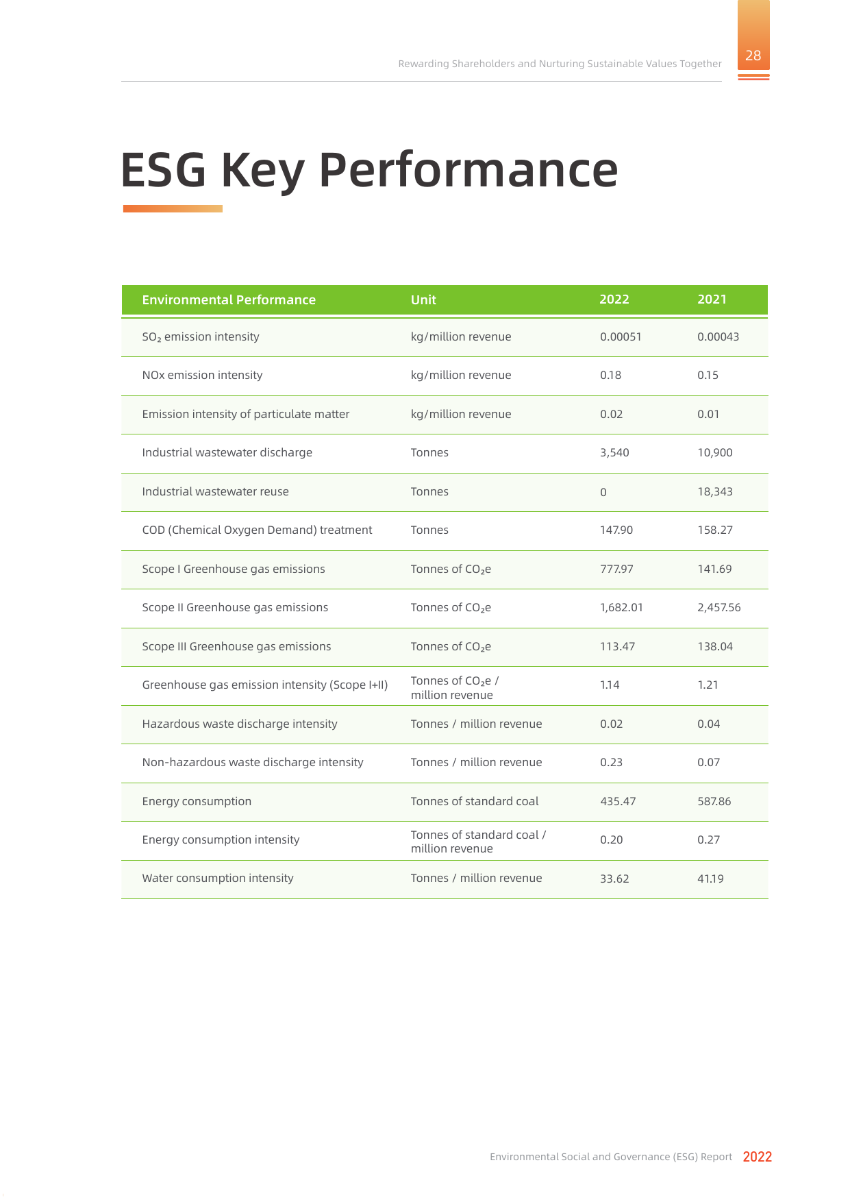 Emissions data extracted from page 31