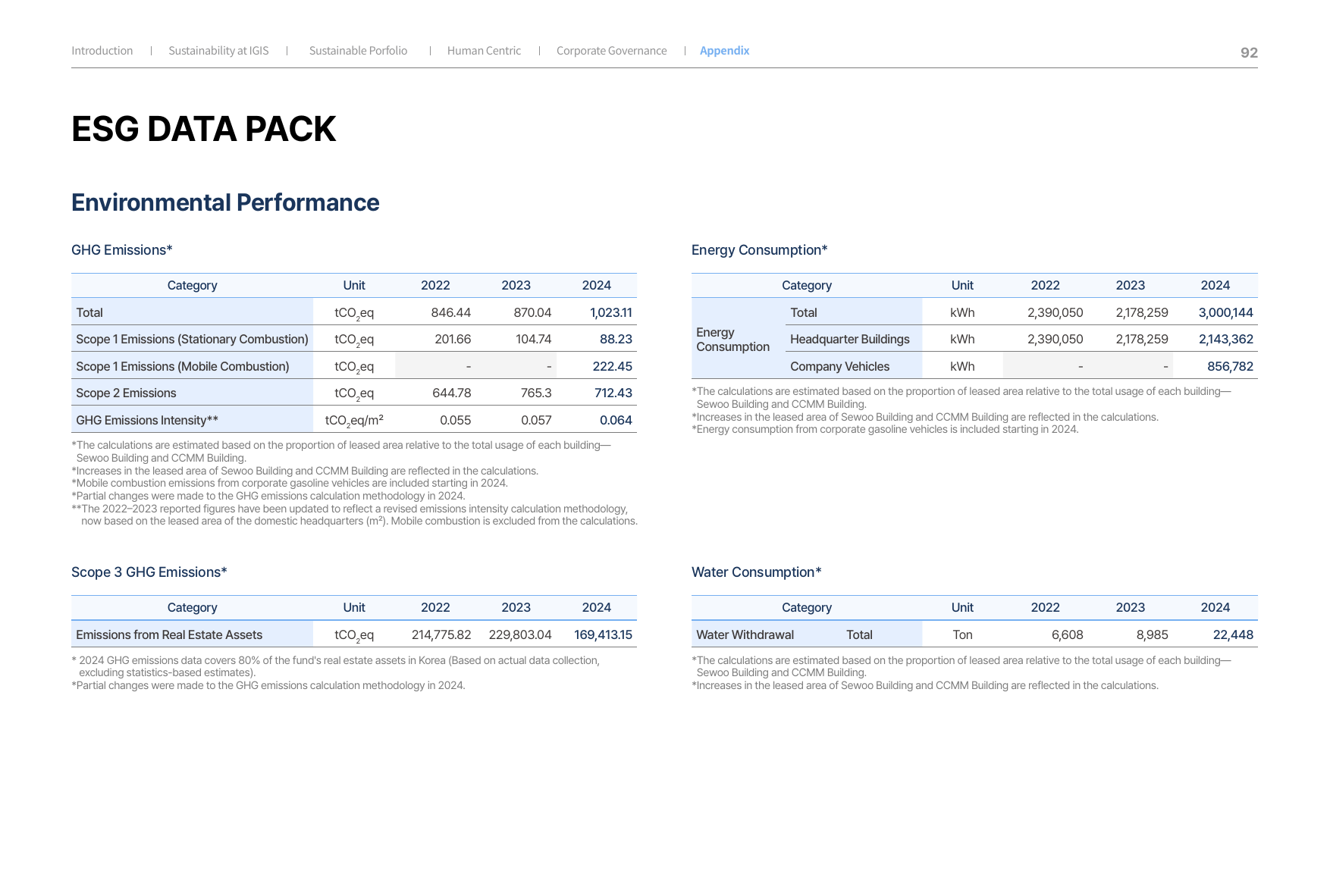 Emissions data extracted from page 92