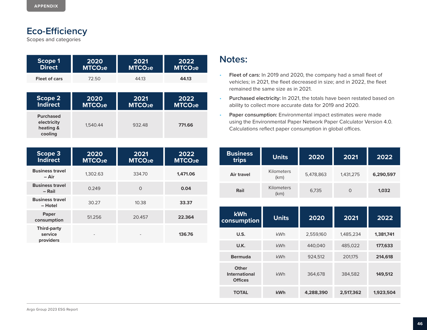 Emissions data extracted from page 46