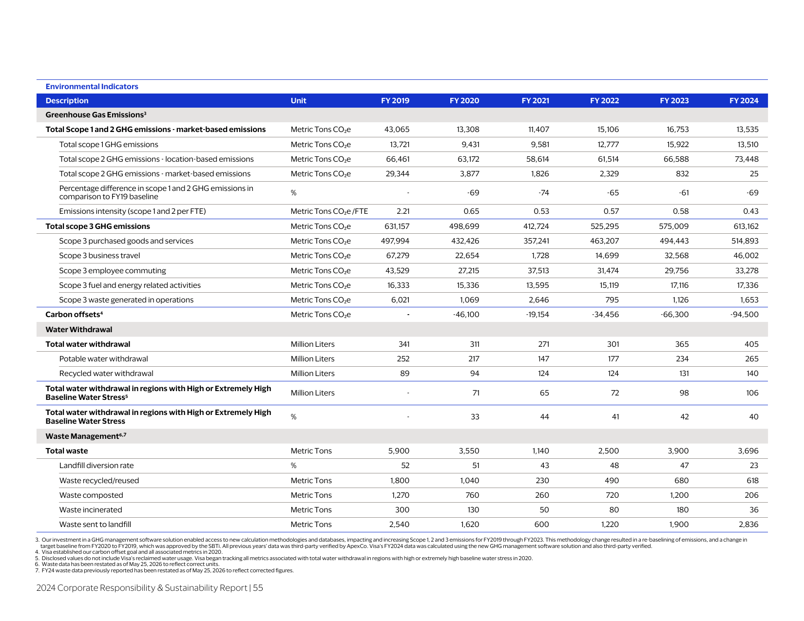 Emissions data extracted from page 55