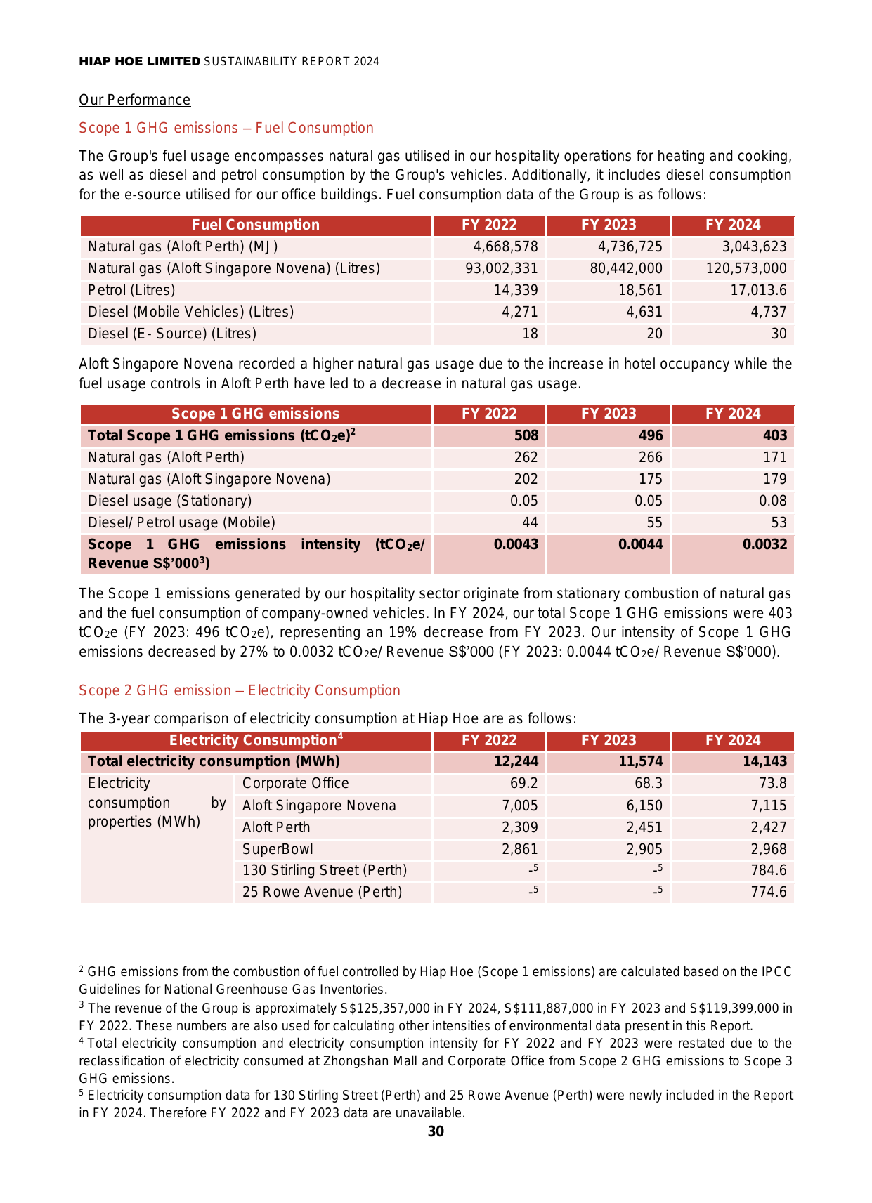 Emissions data extracted from page 32