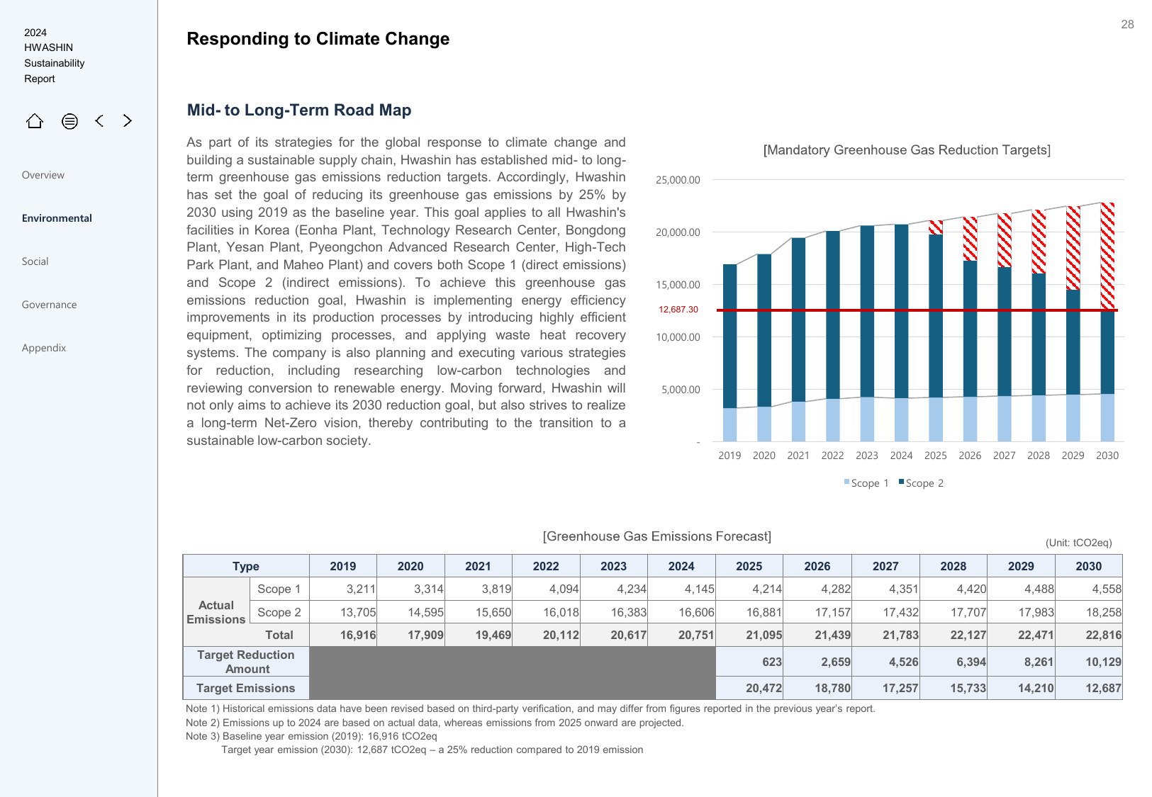 Emissions data extracted from page 28
