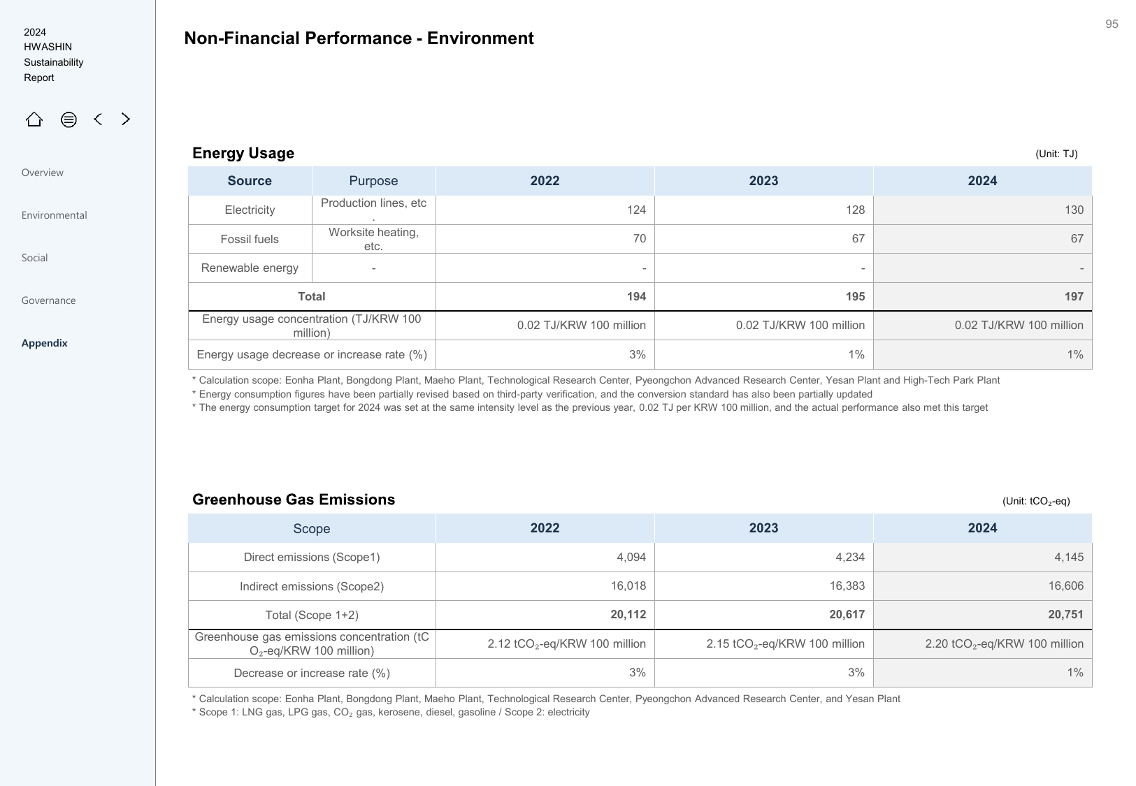 Emissions data extracted from page 95