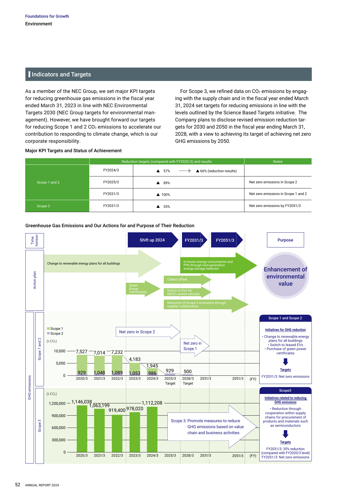 Emissions data extracted from page 54