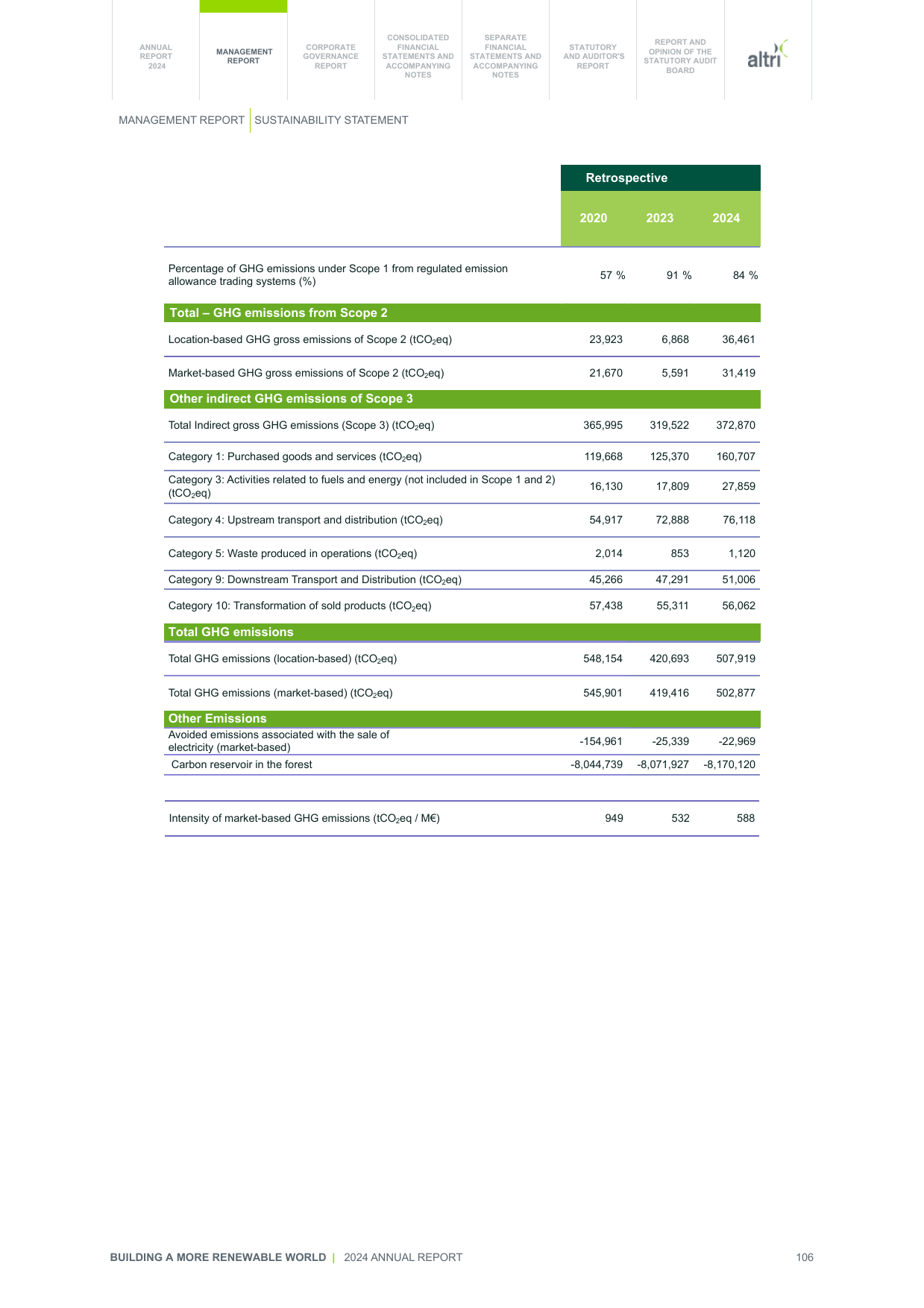 Emissions data extracted from page 106