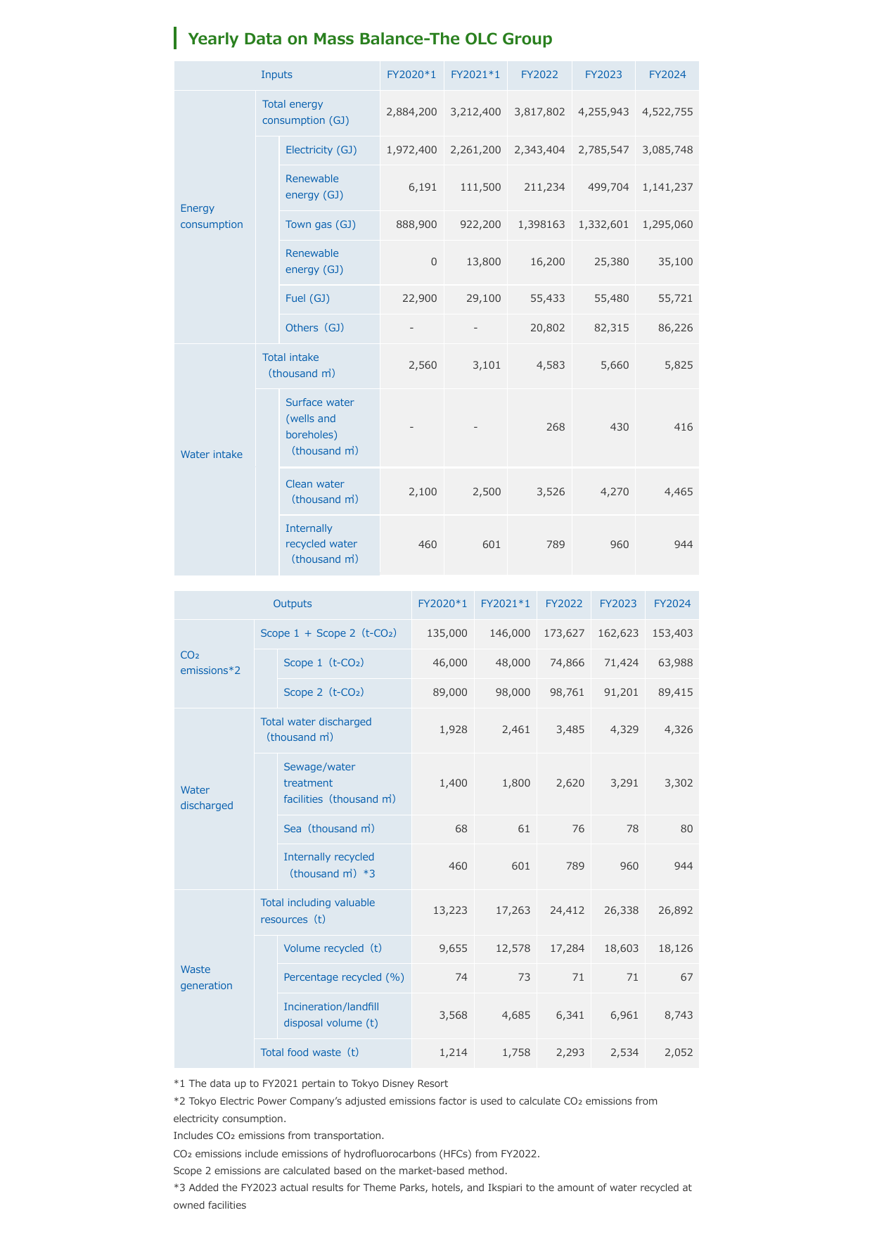 Emissions data extracted from page 60
