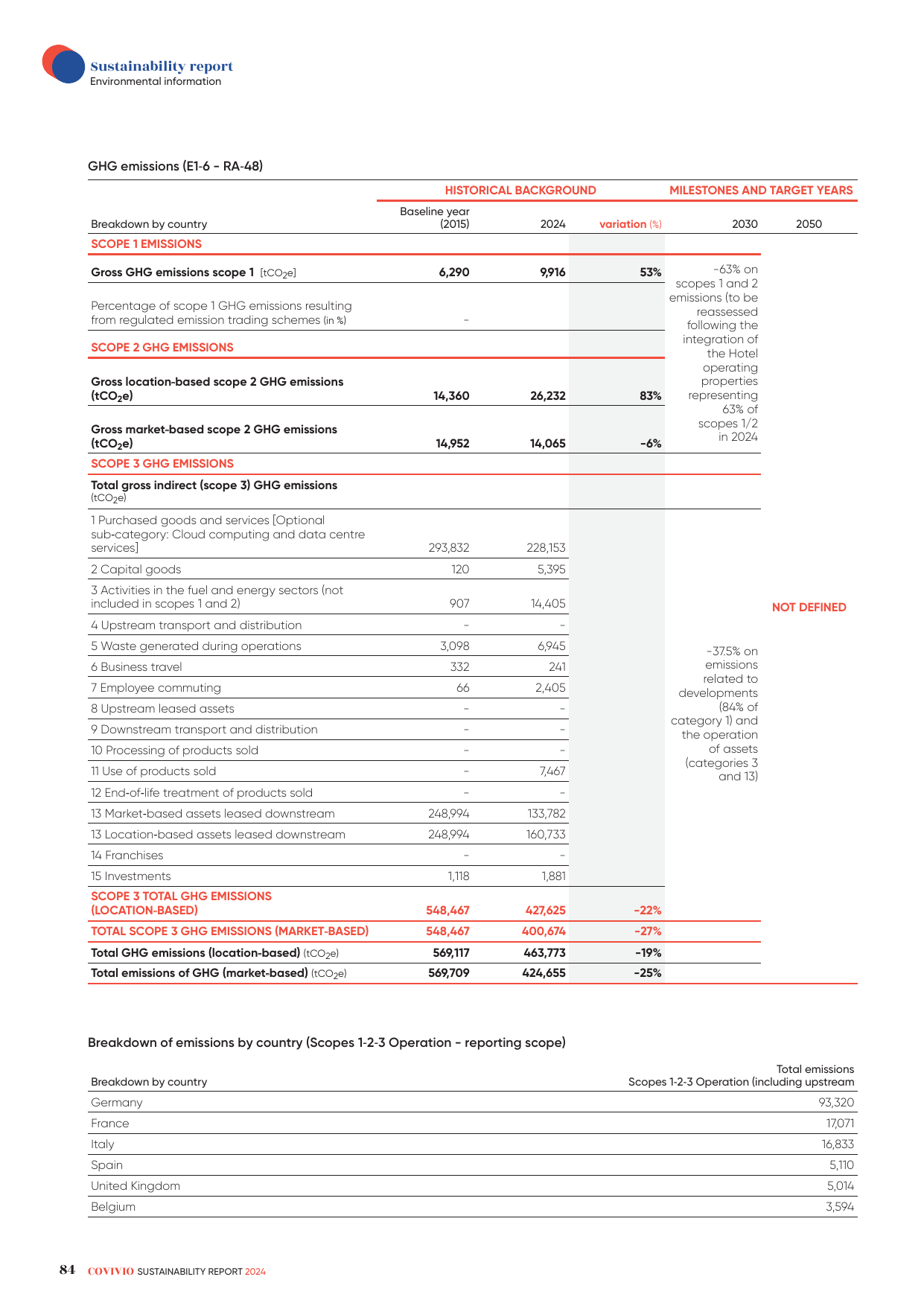 Emissions data extracted from page 86