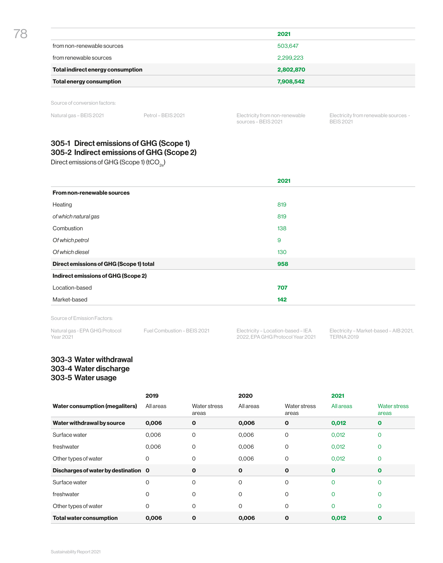 Emissions data extracted from page 80