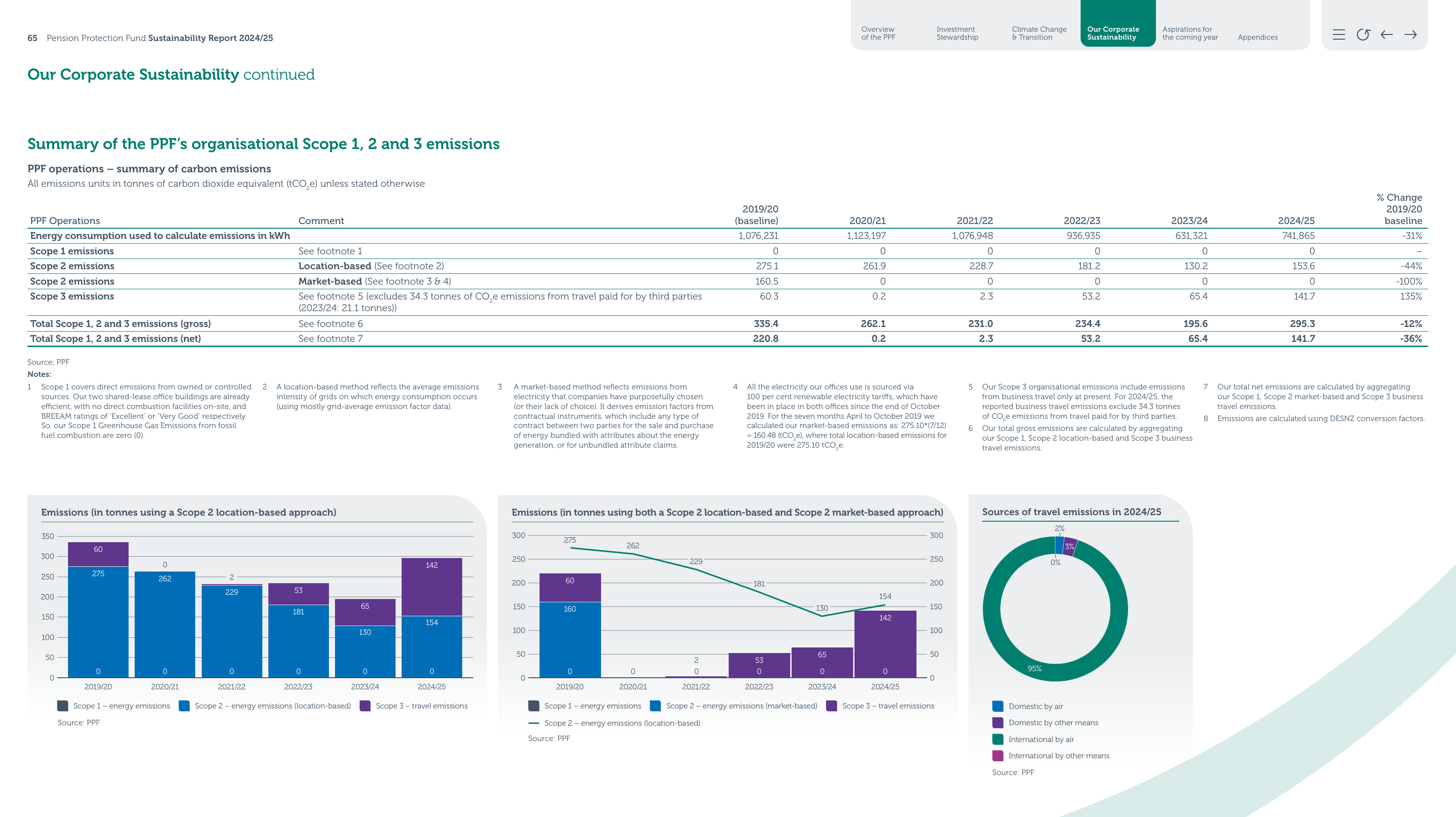 Emissions data extracted from page 66