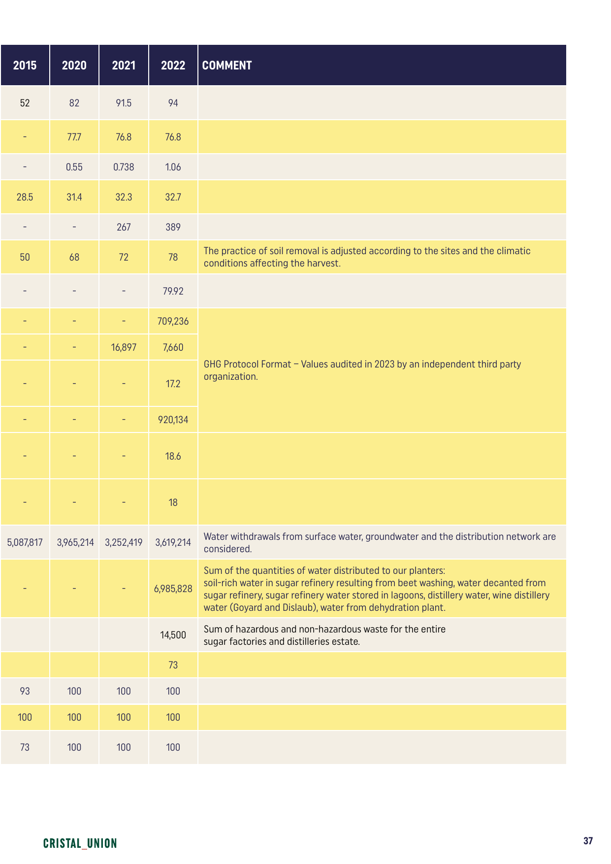 Emissions data extracted from page 37