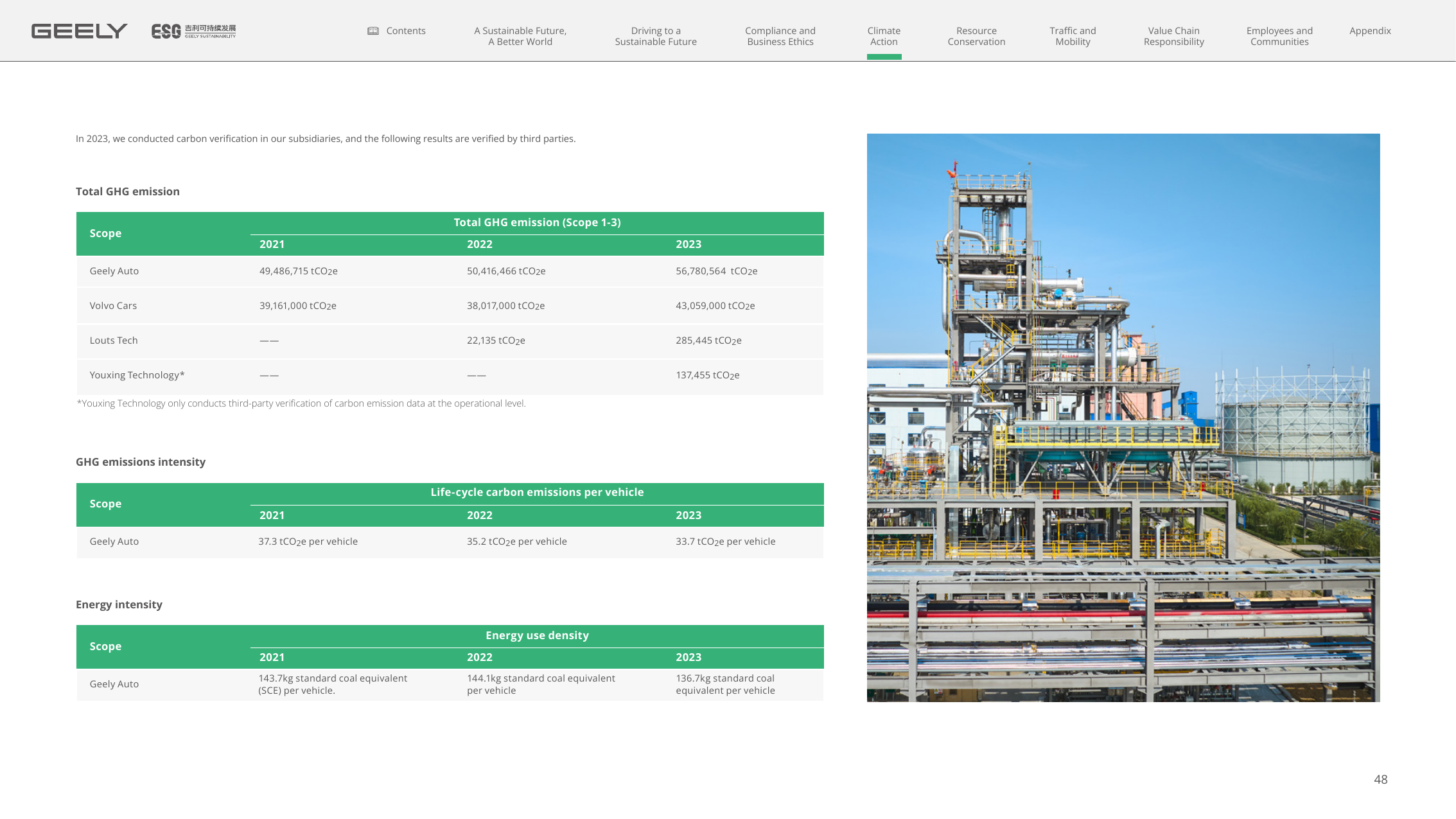 Emissions data extracted from page 48