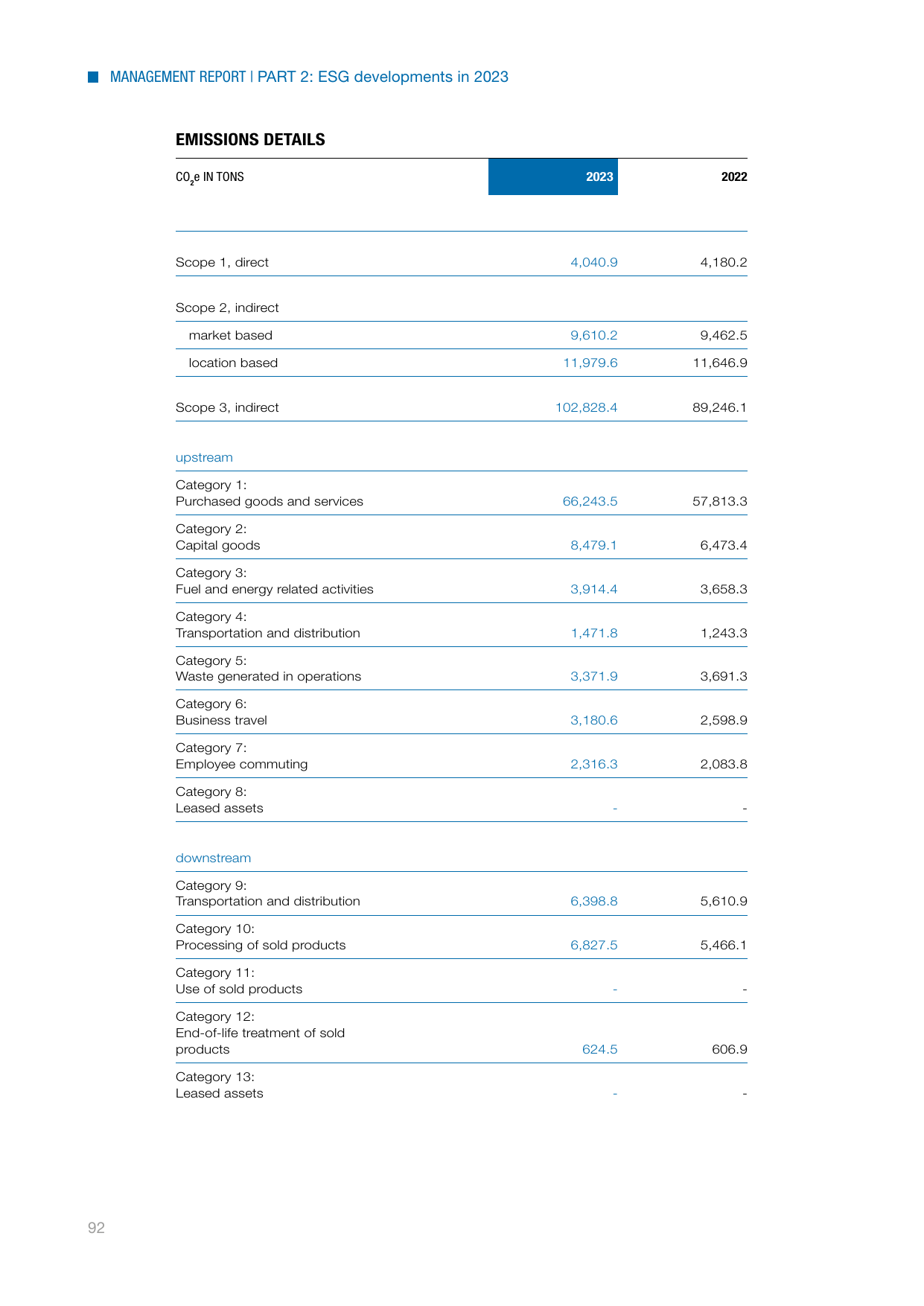 Emissions data extracted from page 92