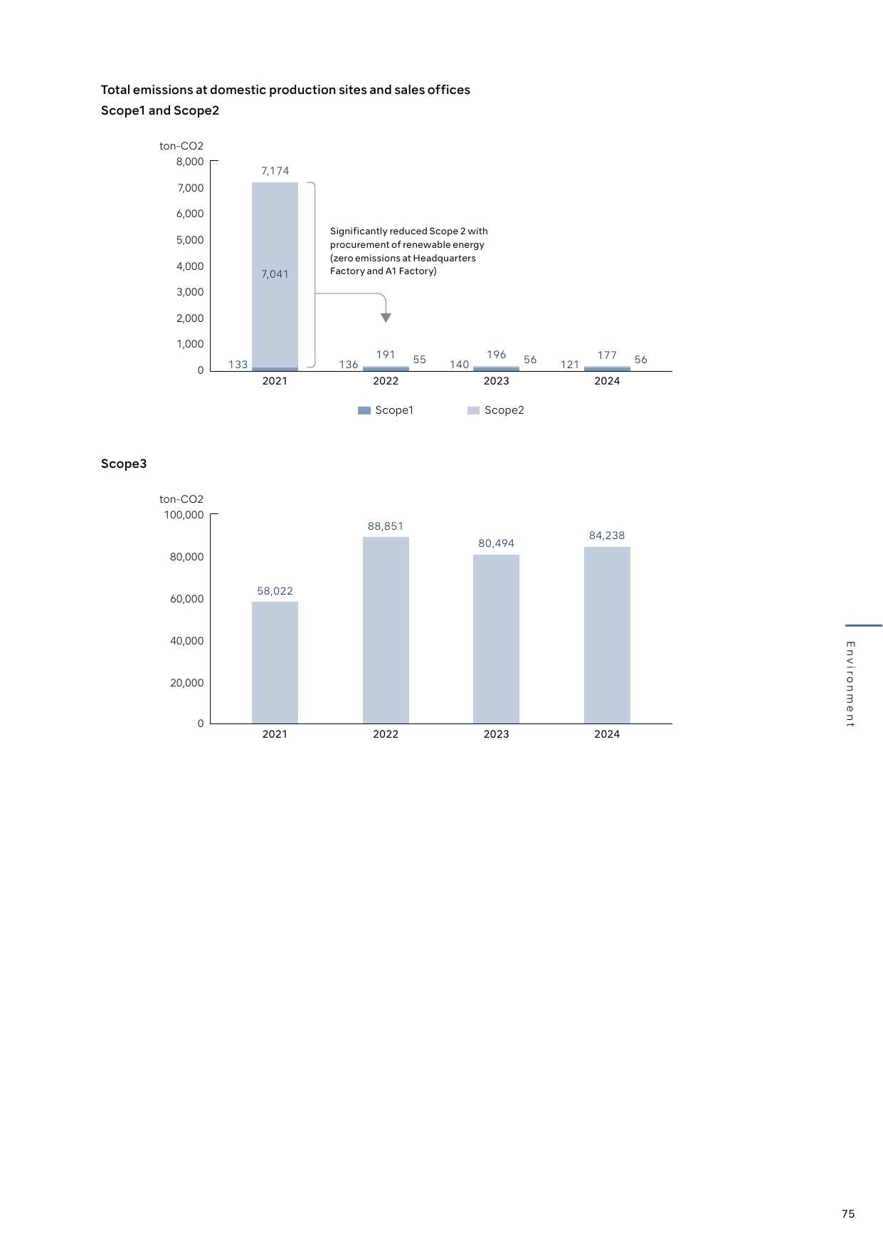 Emissions data extracted from page 76