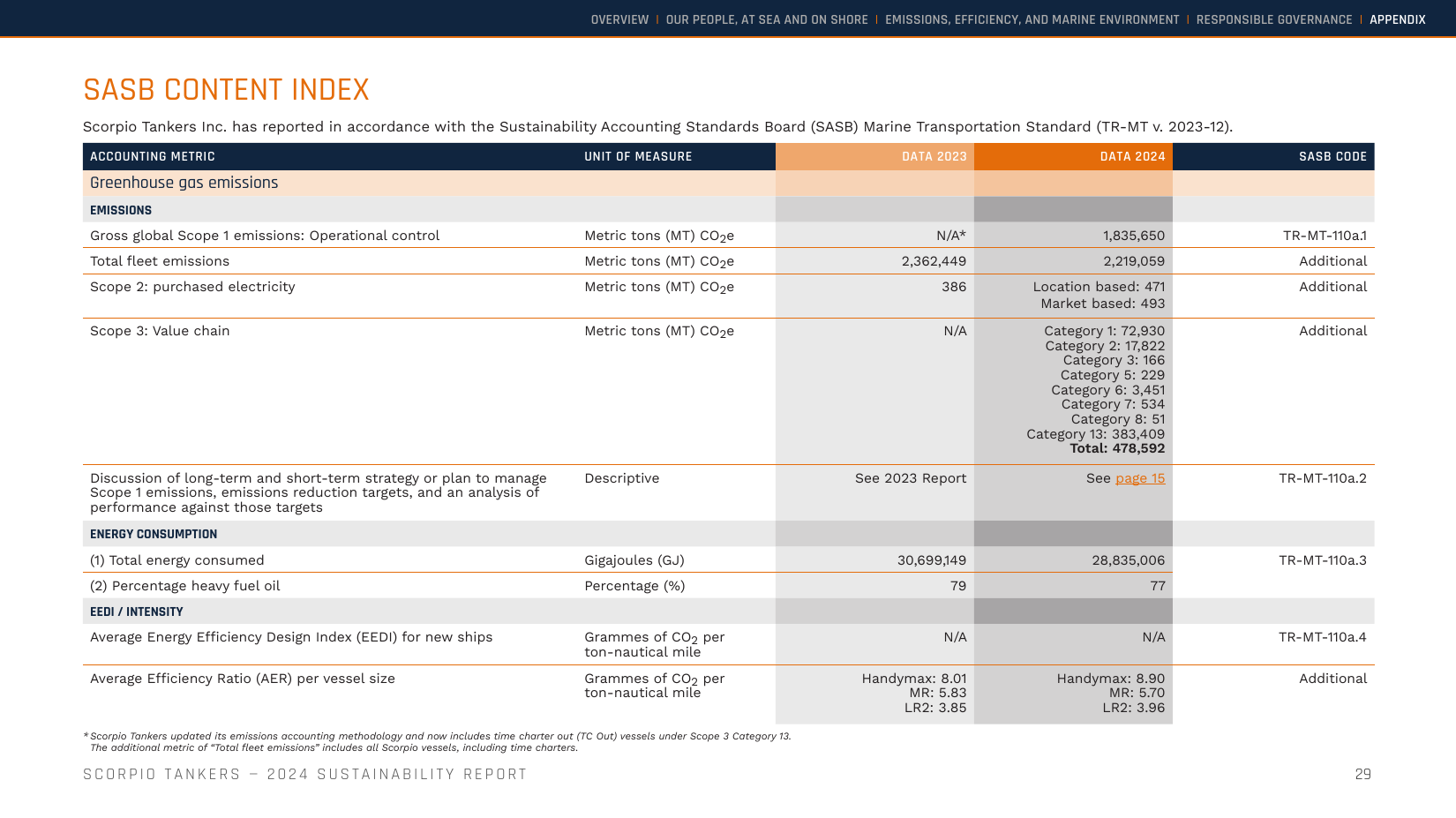 Emissions data extracted from page 29