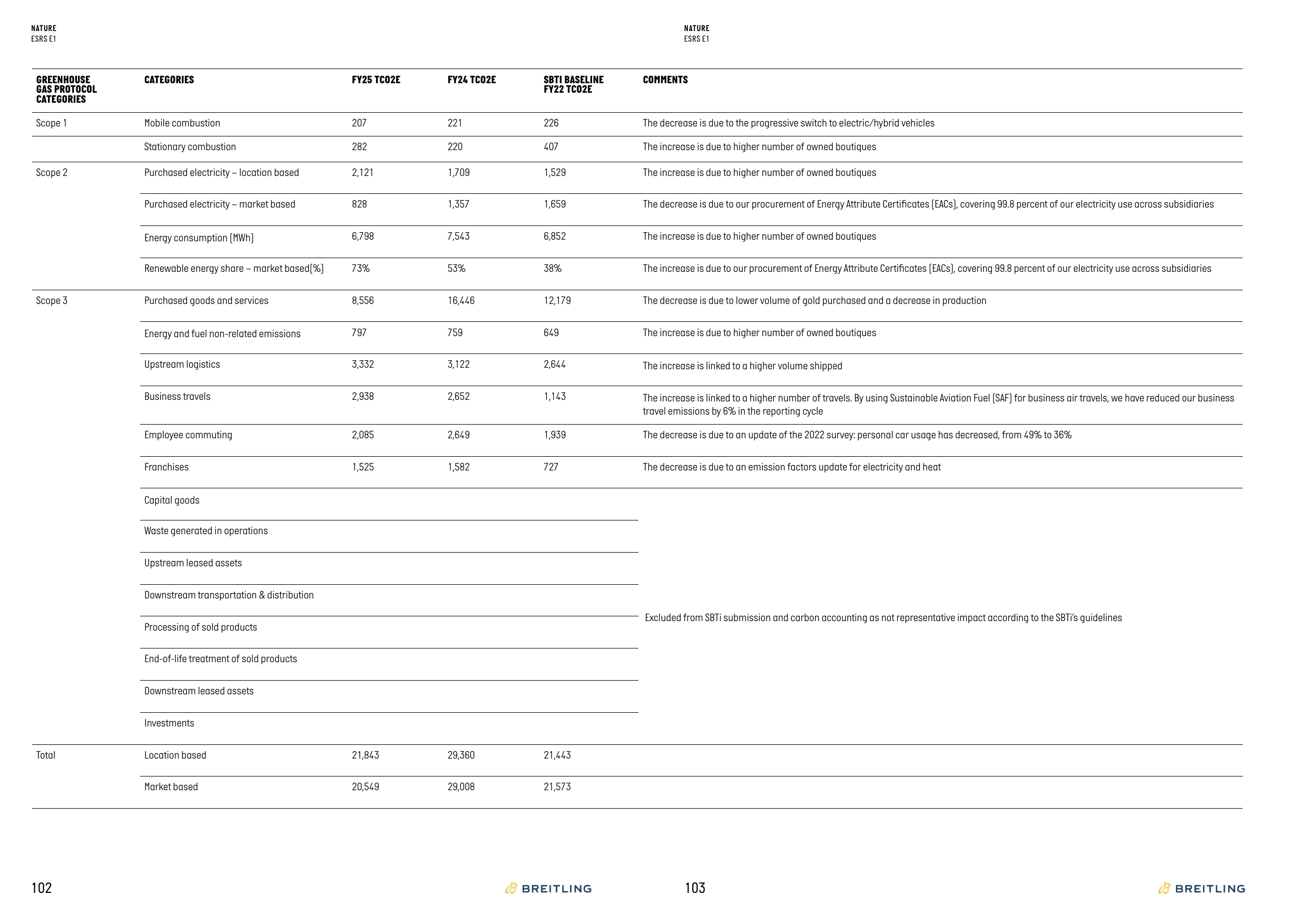 Emissions data extracted from page 52