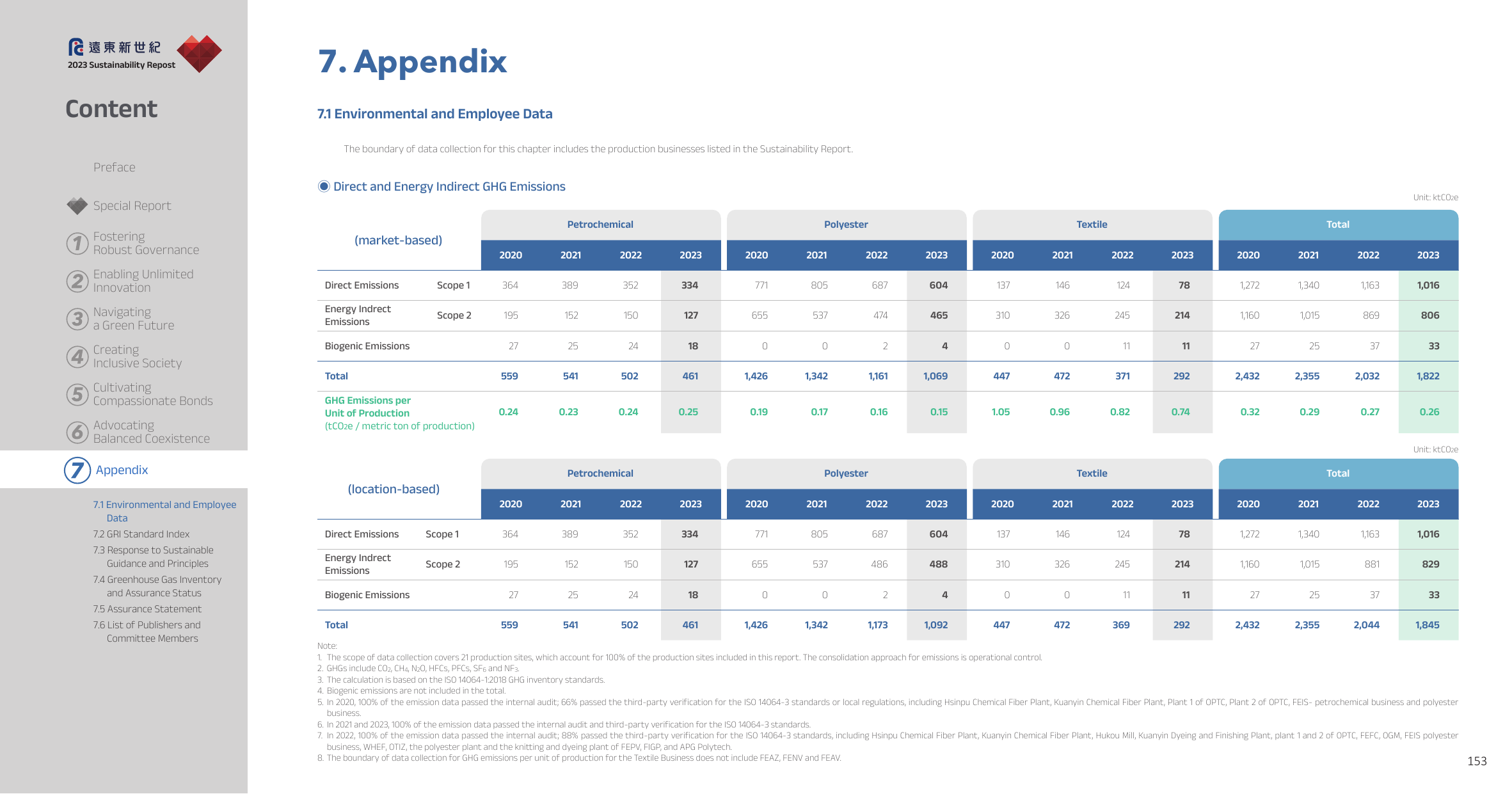 Emissions data extracted from page 153
