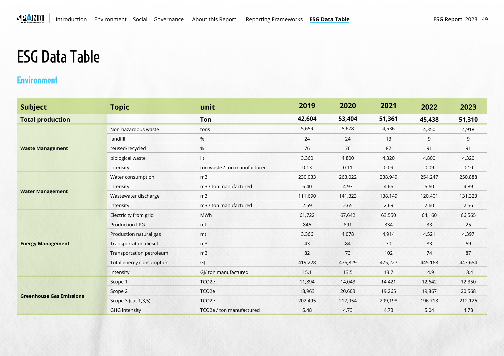 Emissions data extracted from page 49