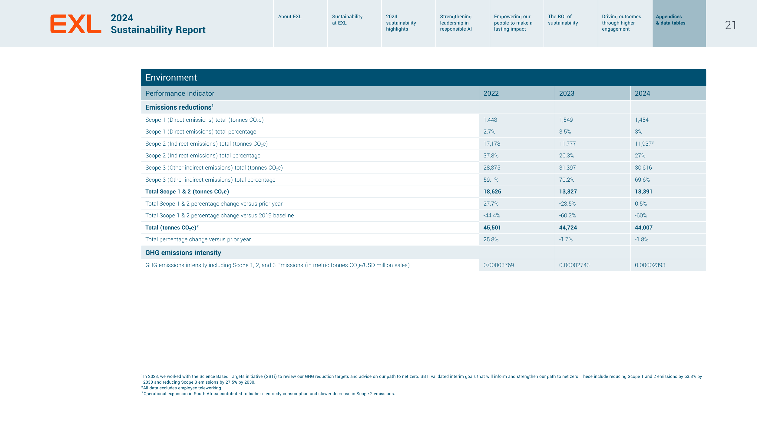 Emissions data extracted from page 21